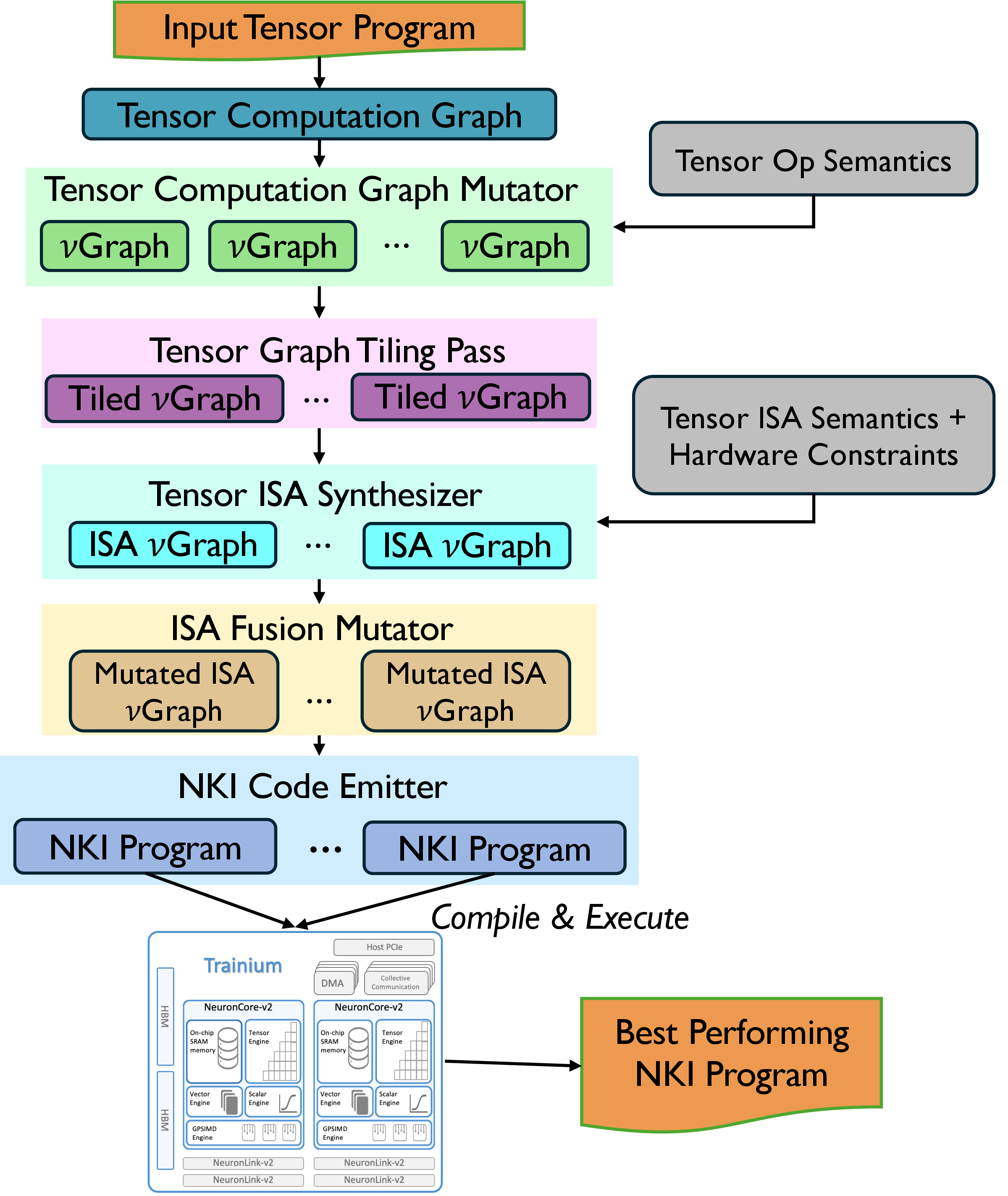 Figure 1: Overview of Axon’s workflow.