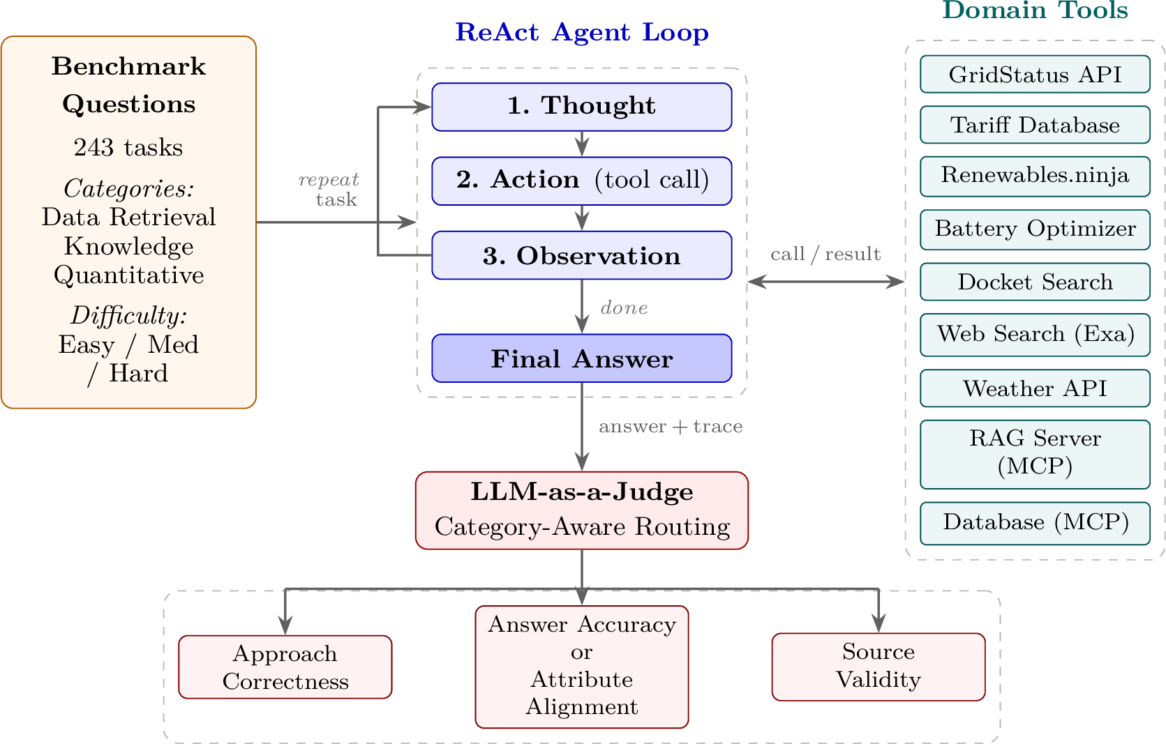 Figure 3: Conceptual overview of the evaluation pipeline. A question from the benchmark dataset is presented to a ReAct agent backed by one of seven LLMs. The agent iterates through Thought, Action (tool call), and Observation steps, invoking domain tools as needed, until it emits a Final Answer. The answer and execution trace are then scored by the three LLM judges across four dimensions using category-aware rubric routing.