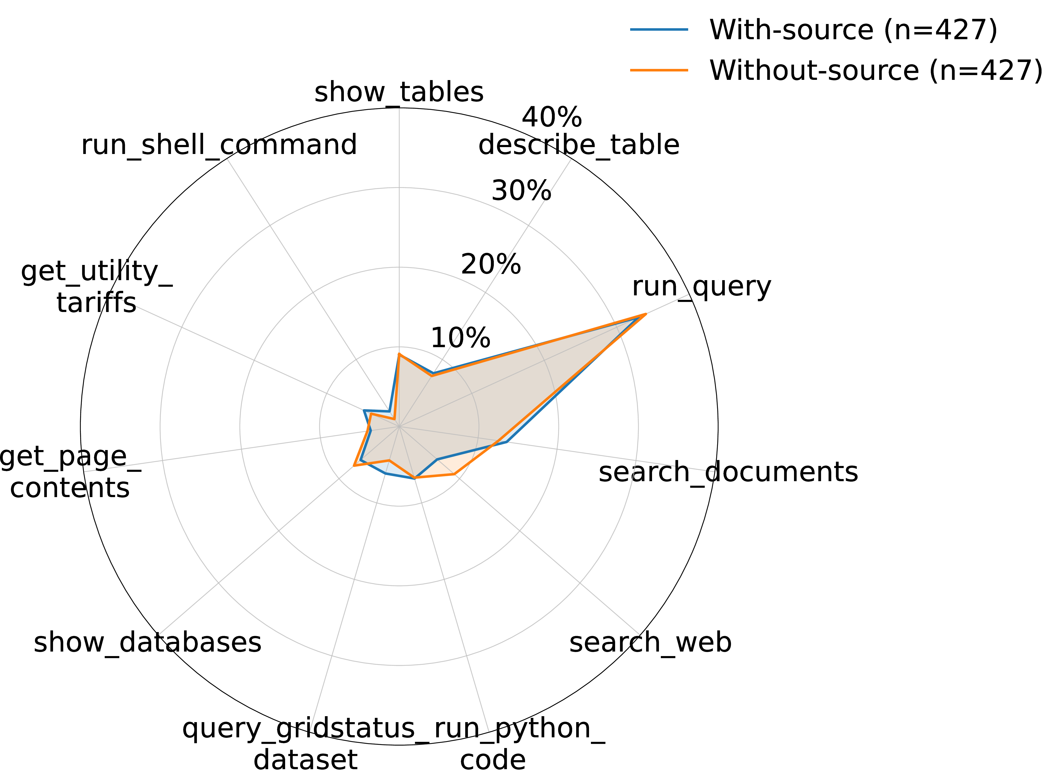 Figure 2: Tool use distribution without sources vs with sources specified (n represents 61 questions across 7 models)