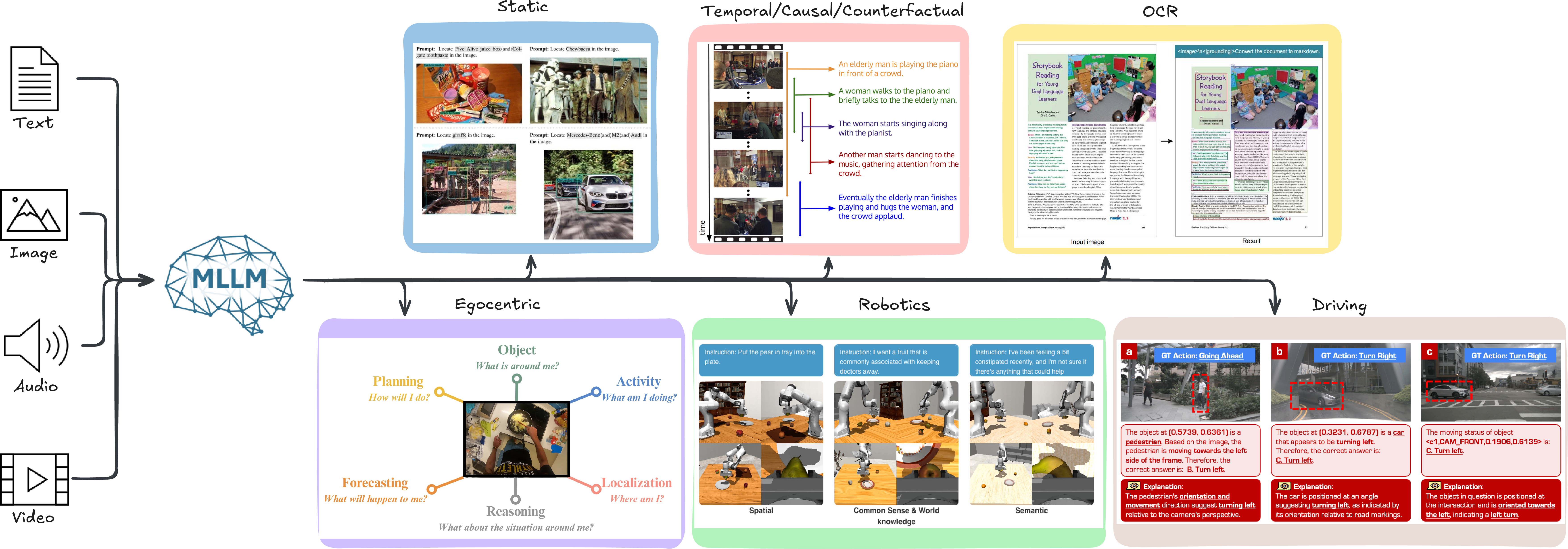 Figure 2: MLLMs leverage multimodal integration (text, image, audio, and video) to produce textual outputs for various tasks. Example credit by [3]–[8].