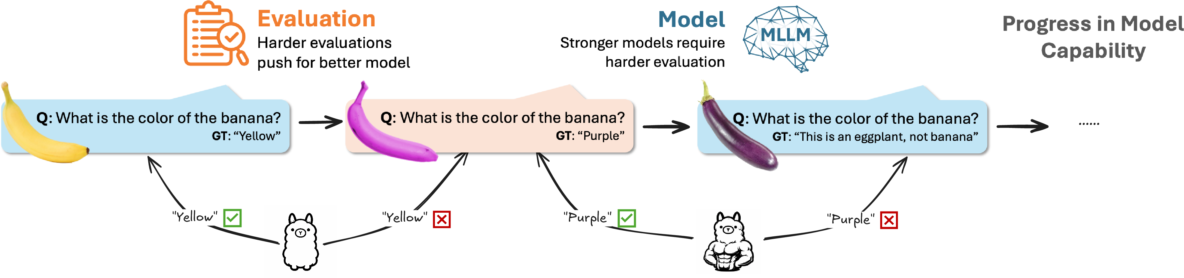 Figure 1: The iterative feedback loop between MLLM development and evaluation. Stronger models demand more challenging evaluations, which in turn reveal latent failure modes.
