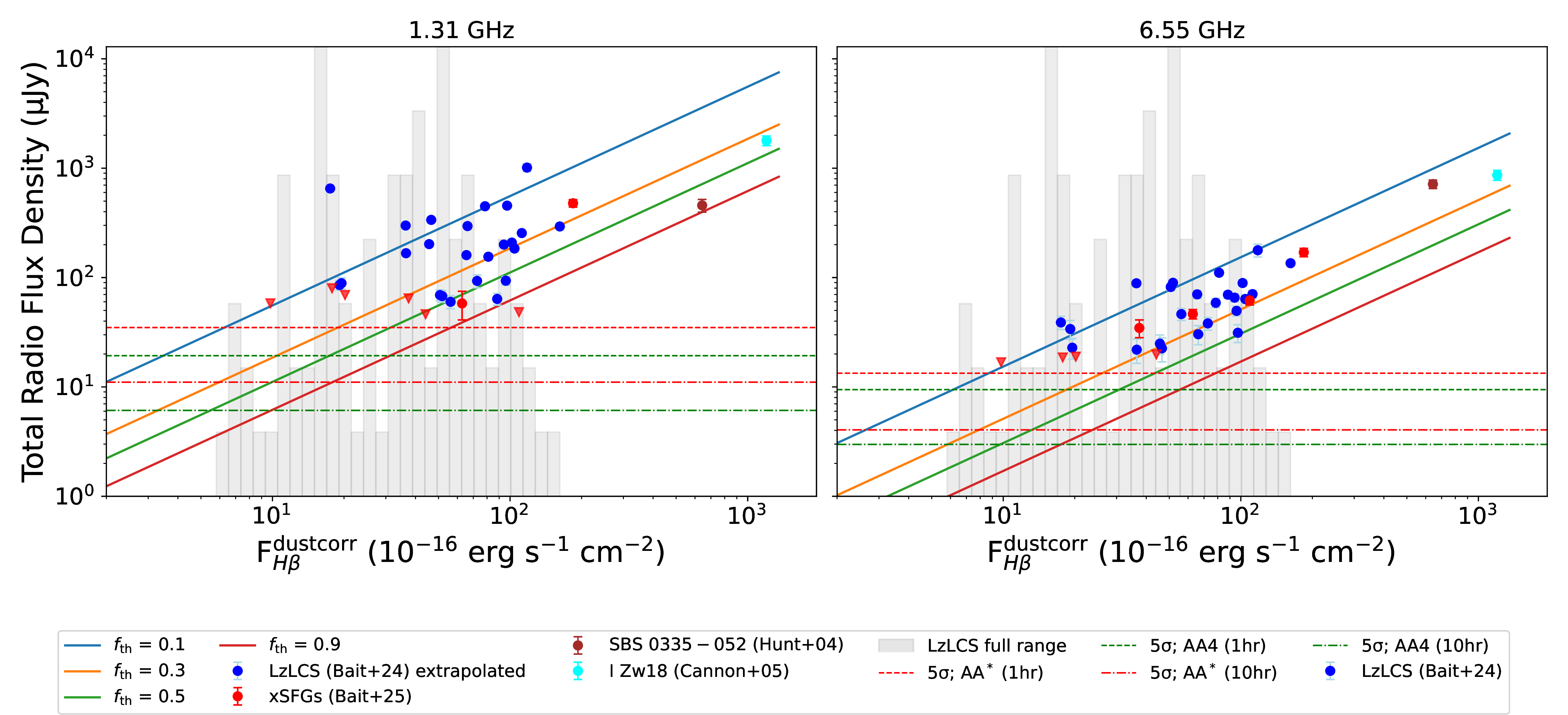 Figure 2: The expected radio flux density at SKA-Mid Band 2 (left-panel) and Band 5a (right-panel) vs the dust-corrected H\beta flux density. We show the relation from Eq. 4 for different values of _ ^ f_{ \nu }^\mathrm{th} in coloured solid lines. The dashed horizontal lines shows the 5\sigma limit on the sensitivity of the two SKA-Mid bands assuming 1 hr on-source integration (see Table 1 for details). We show the radio data from SKA precursors (VLA and uGMRT) for the LzLCS sample (blue) at z \sim 0.3 from [36] and xSFGs (red circles) at z \sim 0 from [37], two well studied LCEs population in the radio, for reference. The red triangles denote 3\sigma upper limits on xSFGs. In the background we show the full range of ^_ \mathrm{F}^{\mathrm{dustcorr}}_{\mathrm{H}\beta} spanned by the LzLCS. We also show two well studied low-metallicity starbursts systems from the literature, SBS 0335-052 [11] and I Zw18 [53]. SKA-Mid bands observations with AA* and AA4 allows us to detect the fainter LCEs and EELGs populations in the radio which cannot be easily probed using the current generation radio telescopes.