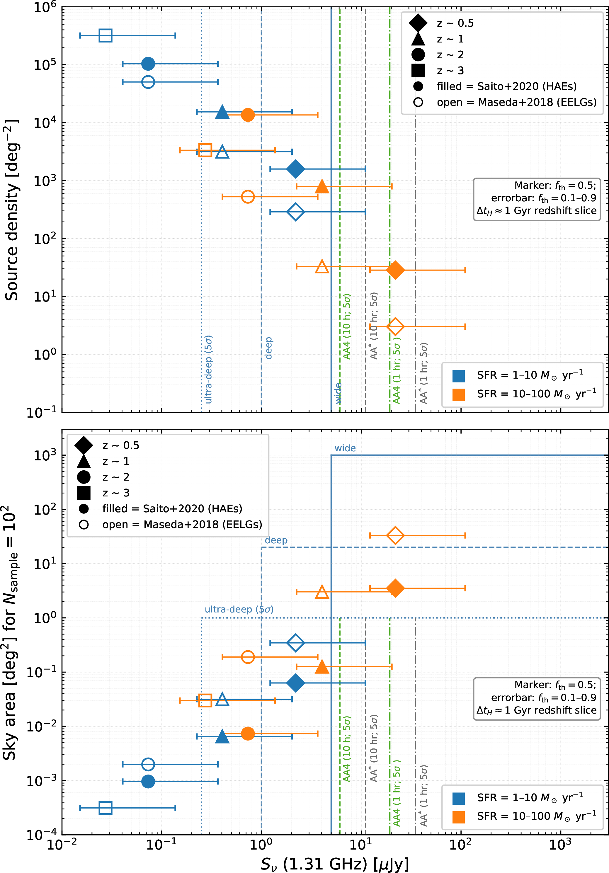Figure 4: Predicted surface number density (top) and required survey sky area (bottom) of H\alpha-emitting LCE candidates and EELG as a function of radio flux density S_\nu at 1.31 GHz (SKA-Mid Band 2). Data points show predictions for four redshifts (z \sim 0.5: diamonds; z \sim 1: triangles; z \sim 2: circles; z \sim 3: squares) and two SFR bins (blue: 1–10\,M_\odot\,\mathrm{yr}^{-1}; orange: 10–100\,M_\odot\,\mathrm{yr}^{-1}), with horizontal error bars spanning the range _ ^ f_{ \nu }^\mathrm{th} = 0.1–0.9. Filled symbols use the [54] Schechter LF for all H\alpha emitters; open symbols use the [55] power-law LF for extreme EELGs (EW_{H\alpha} > 424 Å). The x-axis position of each point corresponds to the fiducial _ ^ f_{ \nu }^\mathrm{th} = 0.5 prediction, converted from SFR to L_{H\alpha} and then to S_\nu using Eq. 4. Vertical grey (dash-dotted and dashed) and green lines mark the 5\sigma detection thresholds of AA^{*} and AA4 in 1-hour and 10-hour integrations, respectively; blue lines mark the extragalactic continuum reference survey scenario of an ultra-deep ({\sim}0.25\,\muJy), deep ({\sim}1\,\muJy), and wide ({\sim}5\,\muJy) SKA-Mid survey 5\sigma sensitivities from [56]. The bottom panel shows the sky area for 100 sources; horizontal reference lines illustrate the sky area of ultra-deep, medium, and wide surveys.