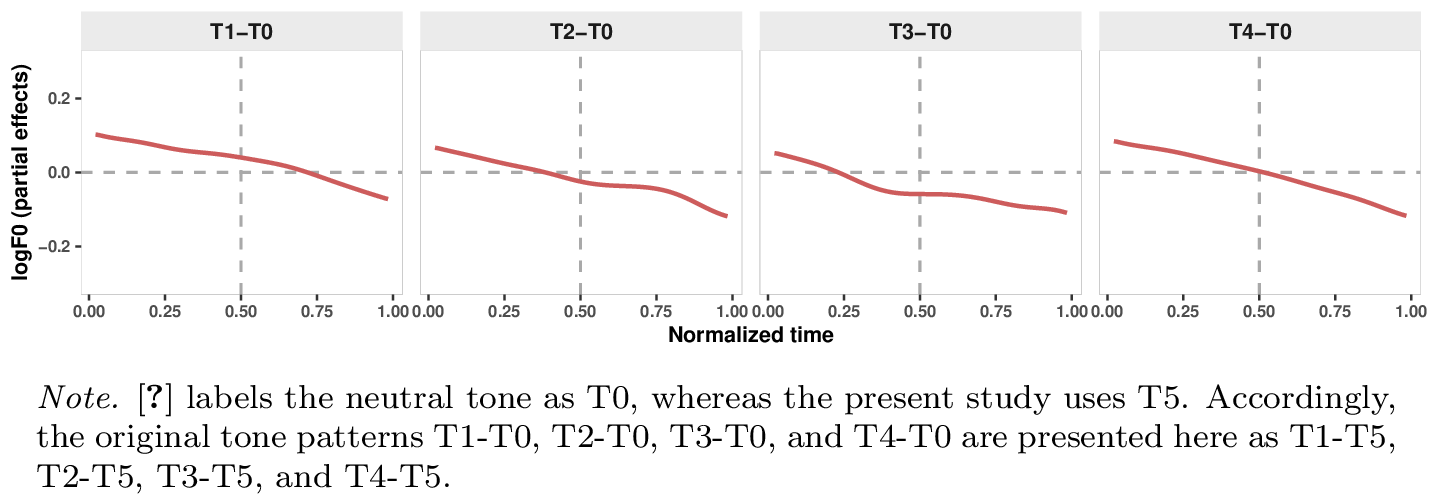 Figure 2: The average predicted pitch contours for the T1-T5, T2-T5, T3-T5, and T4-T5 tone patterns. The contours are reproduced from the black curves in Figure 5 of [3].