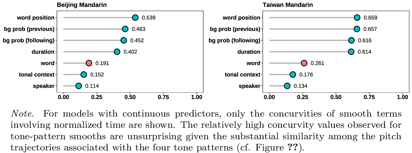 Figure 4: Estimated concurvity scores for smooth terms in the best-fit GAMs for Beijing Mandarin (left panel) and Taiwan Mandarin (right panel). Lower concurvity values indicate that a predictor is contributing more independently to the model fit. The concurvity scores for the word smooth are highlighted in red.