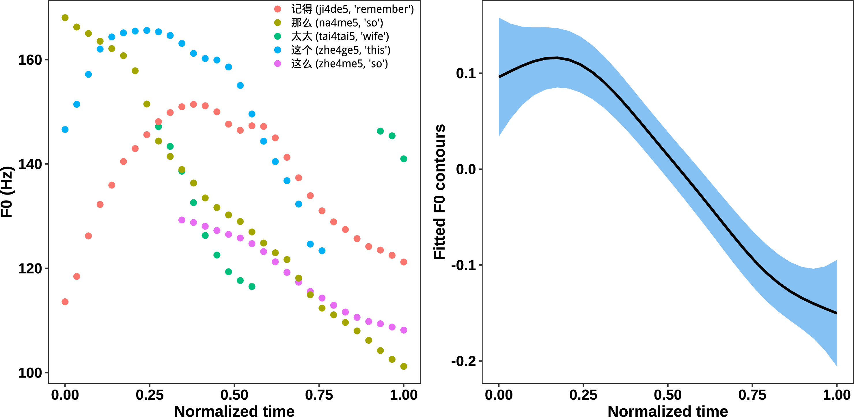 Figure 1: Toy dataset. The left panel shows the F0 contours of five selected tokens with T4-T5 tone pattern, produced by the same speaker, from the corpus of spoken Beijing Mandarin. The right panel shows the fitted F0 contours predicted by a simple GAM, using a thin plate regression spline smooth for normalized time as predictor.