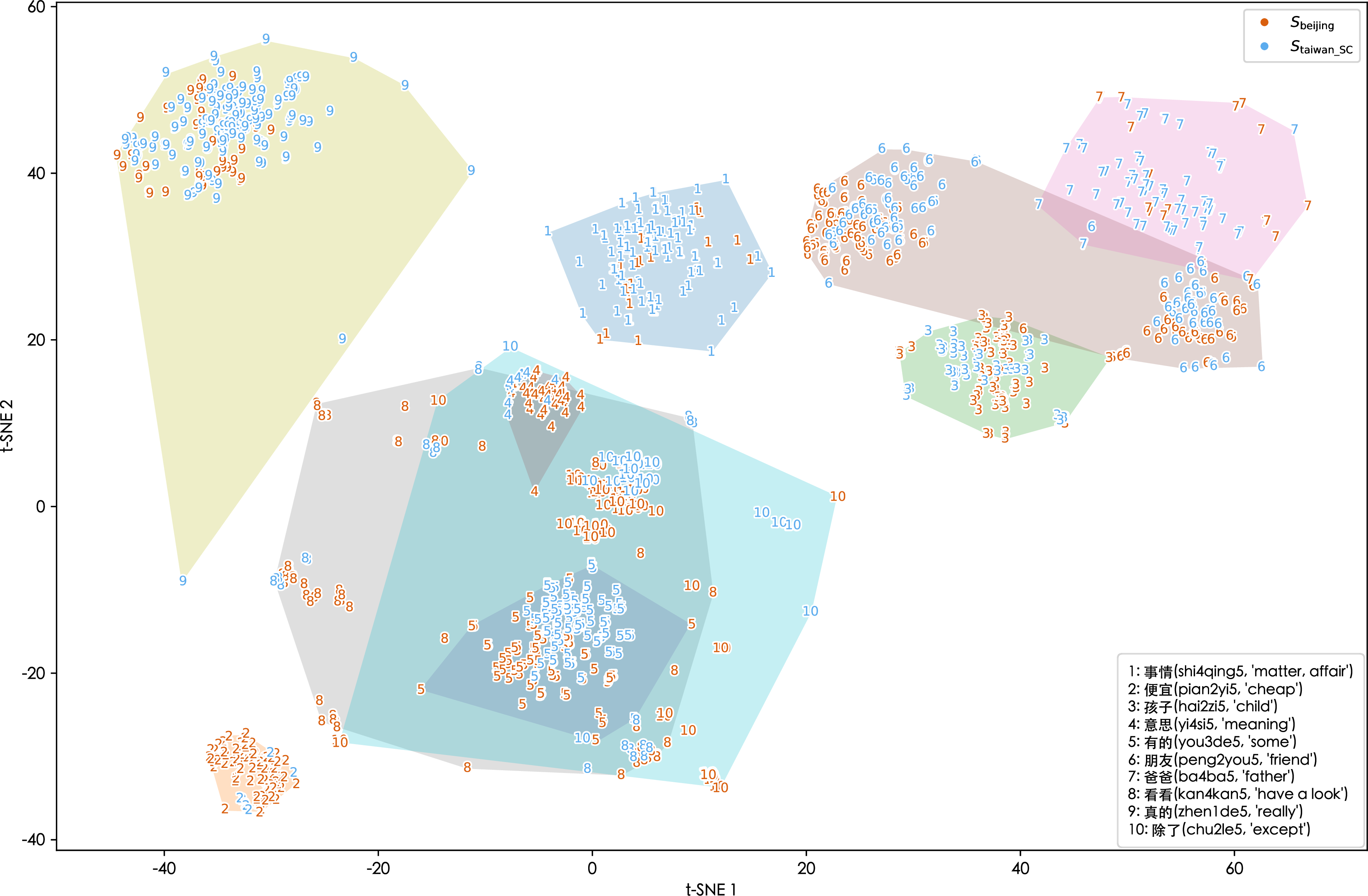 Figure 10: Contextualized embeddings S_{\text{beijing}} and S_{\text{taiwan\_SC}}, obtained from a pretrained Chinese Qwen-2.5 model, are shown in a two-dimensional plane obtained with t-SNE. Convex hulls (polygons) highlight the clusters of the top-10 frequent word types, labeled by the numbers 1–10. Orange numbers represent tokens in S_{\text{beijing}}, and blue numbers represent tokens in S_{\text{taiwan\_SC}}.