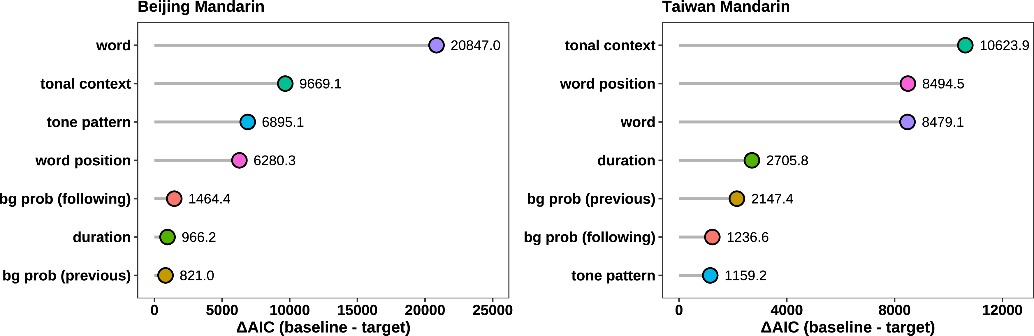 Figure 3: Reduction in AIC when a predictor of interest is added to the baseline GAM. Larger reductions indicate greater variable importance. Results are shown separately for Beijing Mandarin (left panel) and Taiwan Mandarin (right panel).