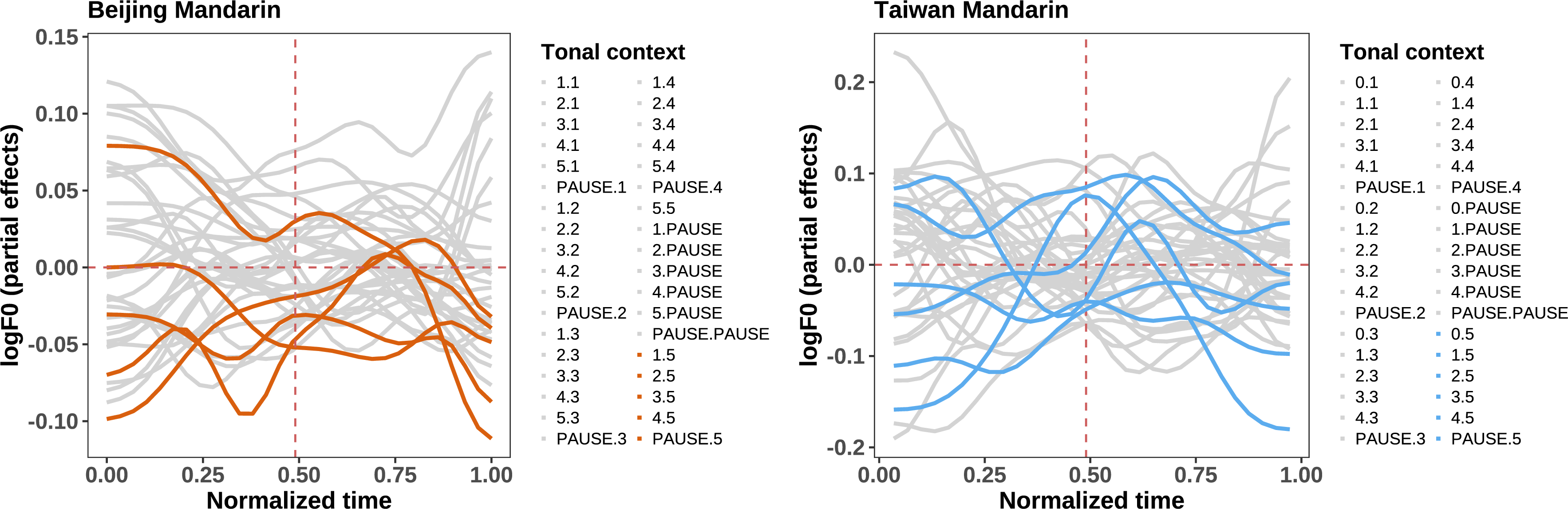 Figure 5: The modulation of tonal context on predicted pitch contours, showing all 36 tonal context levels in Beijing Mandarin (left panel) and Taiwan Mandarin (right panel). The predicted pitch contours are estimated from the partial effect of the factor smooth for tonal context. In both panels, contexts in which the neutral-tone syllable is followed by another neutral tone are highlighted by color. They represent tonal sequences T1–X–T5–T5, T2–X–T5–T5, T3–X–T5–T5, T4–X–T5–T5, and PAUSE–X–T5–T5, in which “X–T5" represents an average of disyllabic word across four tone patterns. All other tonal contexts are shown in grey.