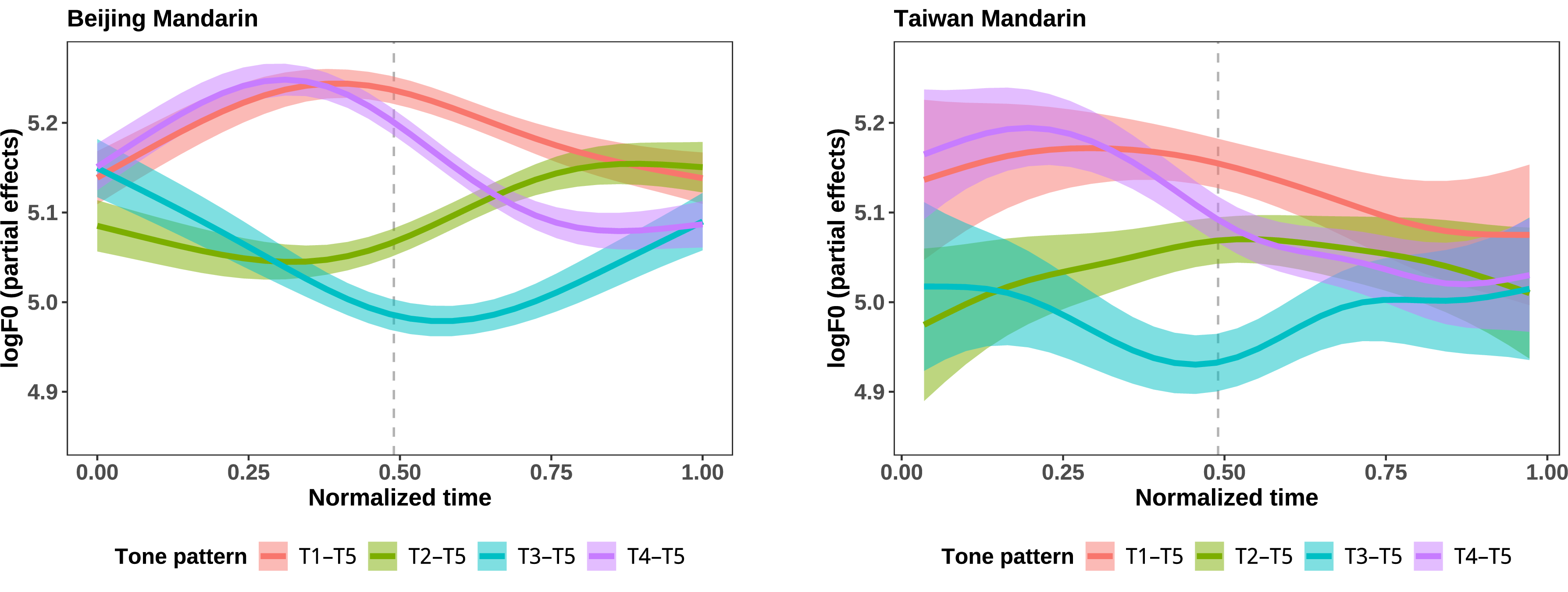 Figure 6: Predicted pitch contours for tone patterns in Beijing (left panel) and Taiwan (right panel). The pitch contours shown represent the partial effect of tone pattern, in combination with the corresponding tone-pattern specific intercepts. Separate GAMs were fitted to the two dialects. The vertical dashed line indicates the average syllable boundary on the normalized time scale, with the first half corresponding to the initial lexical tone, and the second half corresponding to the neutral-tone syllable. They are obtained from two separate models for Beijing Mandarin and Taiwan Mandarin.