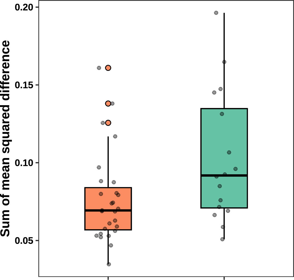 Figure 9: Distribution of mean squared difference between word type pairs. The orange box indicates words bearing T5 in both Beijing and Taiwan Mandarin. The green box indicates words in which the second syllable is bearing T5 in Beijing Mandarin but not in Taiwan Mandarin.