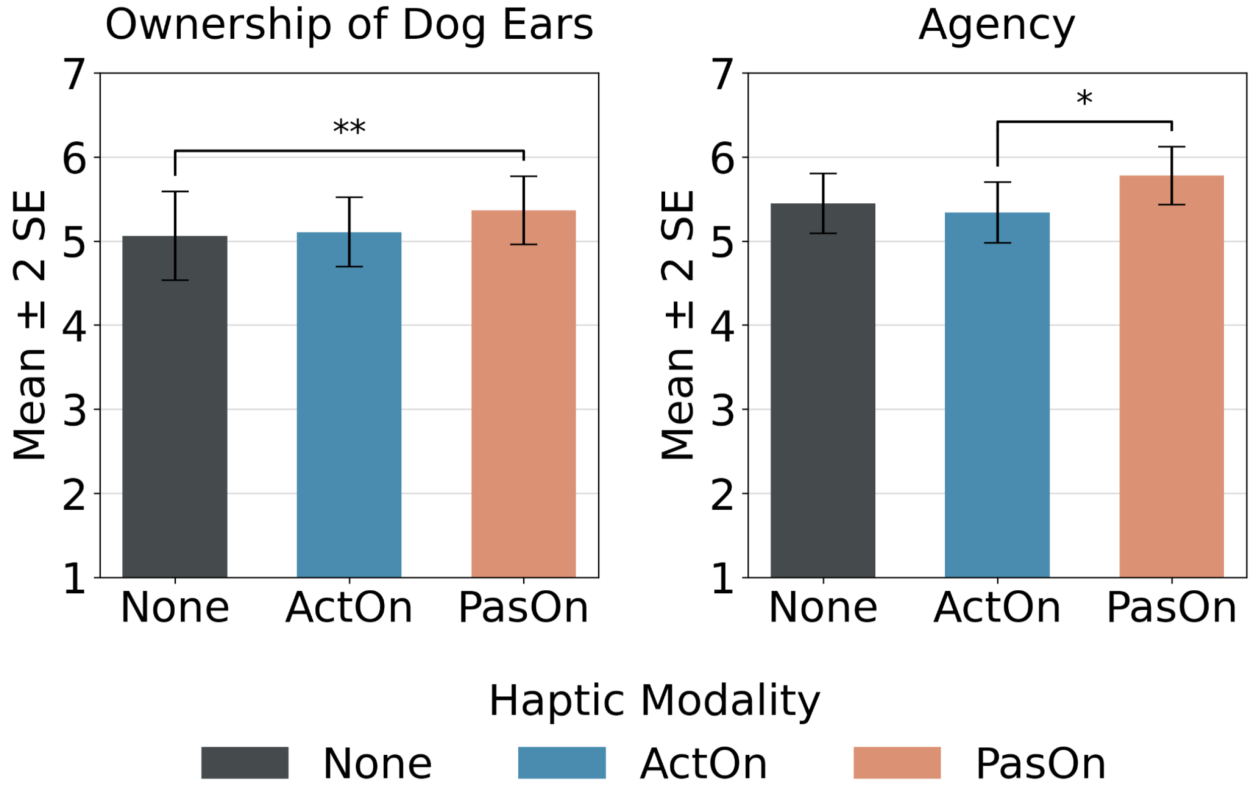 Figure 5: Results of our one-way ANOVA, excluding the combined haptics condition to directly compare the effects of active and passive haptics on SoE. All measures were assessed on a 7-point Likert scale. Asterisks denote a significant difference between conditions (*: p<.05, **: p<.01).