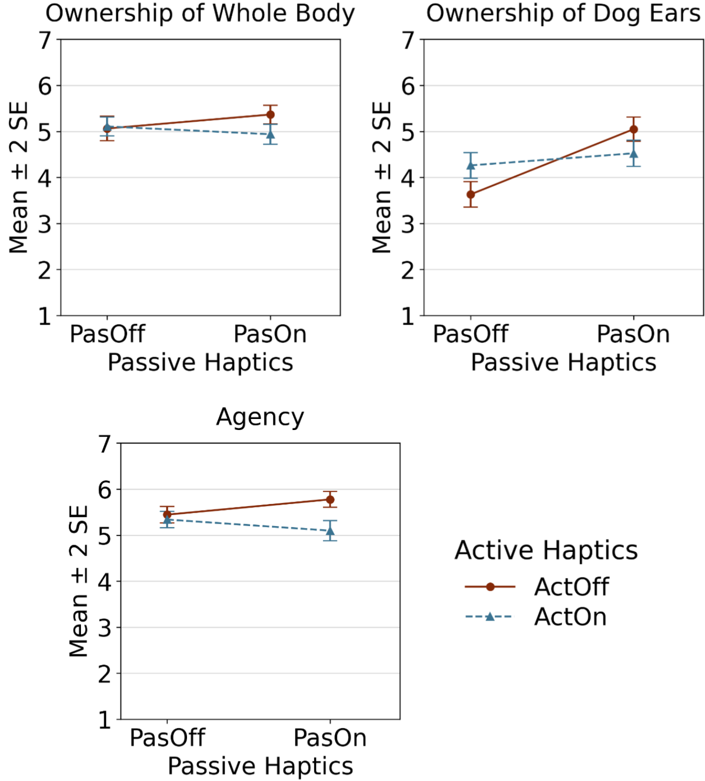 Figure 4: Results of our two-way ANOVA, showing the interaction effects of active and passive haptics on SoE. All measures were assessed on a 7-point Likert scale.
