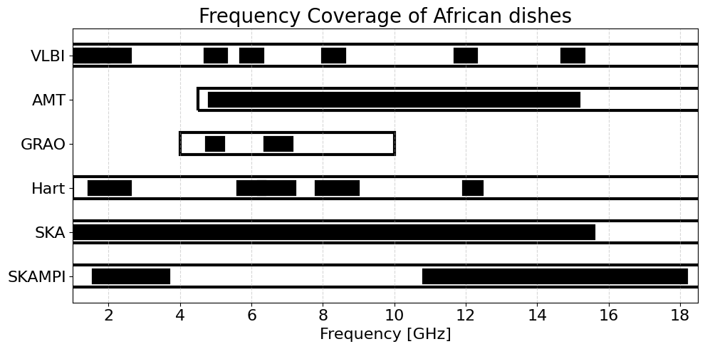 Figure 2: Frequency coverage of current African radio telescopes and SKA-Mid below 18 GHz compared with standard VLBI observing frequencies provided by EVNplanobs. The VLBI bands are shown as 256-MHz–wide boxes for reference. The boxes indicate possible frequency ranges for each telescope. The plot highlights existing overlaps as well as the expanded coverage achievable with future SKA-Mid–compatible receivers deployed across Africa.