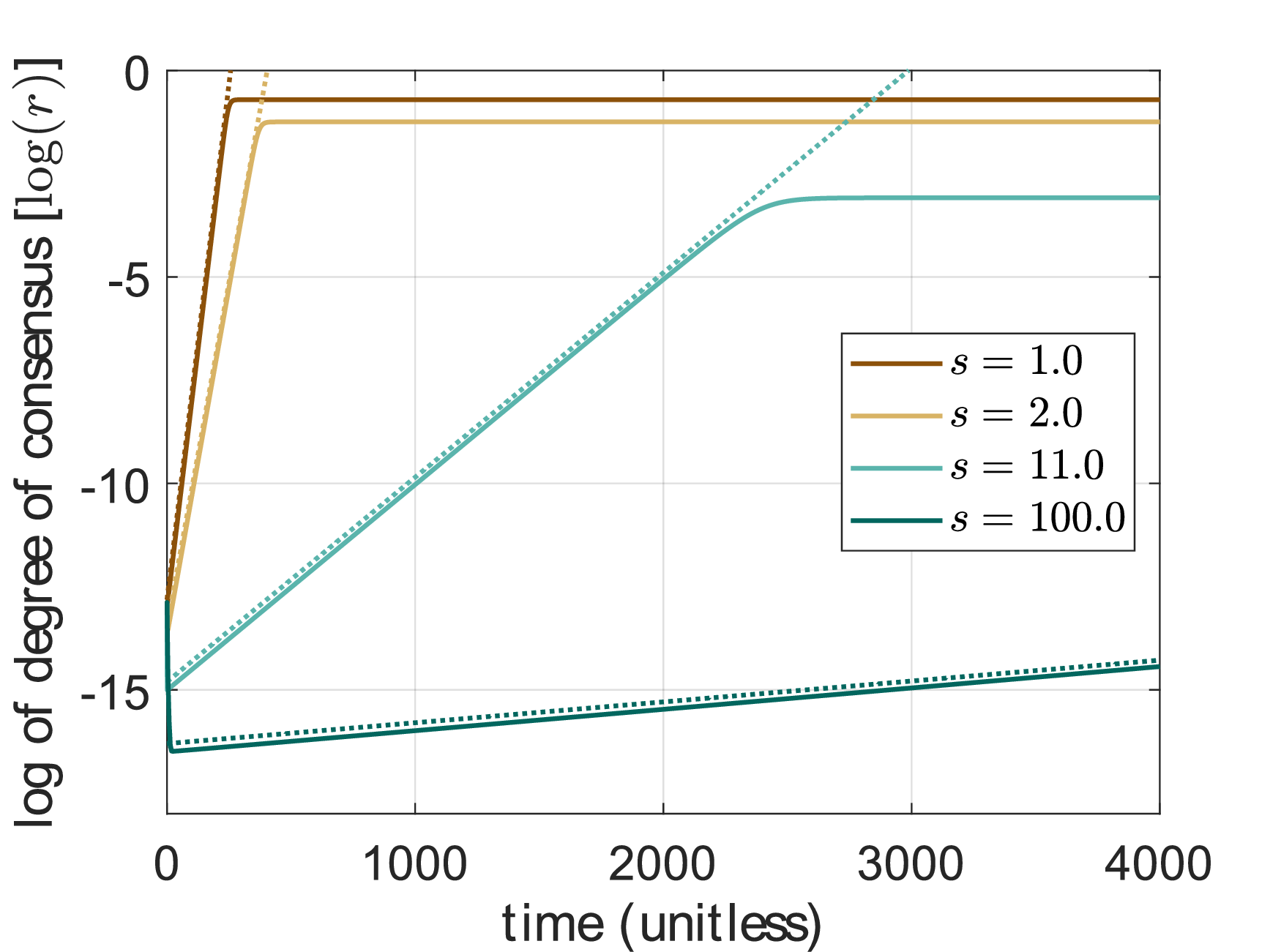 Figure 3: Logarithm of the order parameter r versus time obtained from numerical simulations of Eqs. (1 ) with s = 1, 2, 11, and 100, using a quadrimodal distribution of initial opinion orientations with \phi_0 = \pi/7 as solid lines. The dashed lines are drawn with the slope predicted by Eq. (24 ) and an arbitrary intercept.