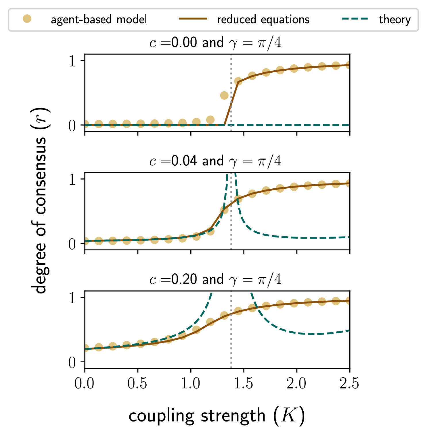 Figure 4: Degree of consensus r versus the coupling strength K with \gamma=\pi/4 and \rho=1 for c = 0 (top), c = 0.04 (middle), and c = 0.2 (bottom). The circles show the value of r obtained from Eq. (1 ), the solid lines the steady state of Eqs. (7 )-(8 ), the dashed lines the value of r from Eq. (29 ), and the vertical dotted lines mark K_c from Eq. 30 .