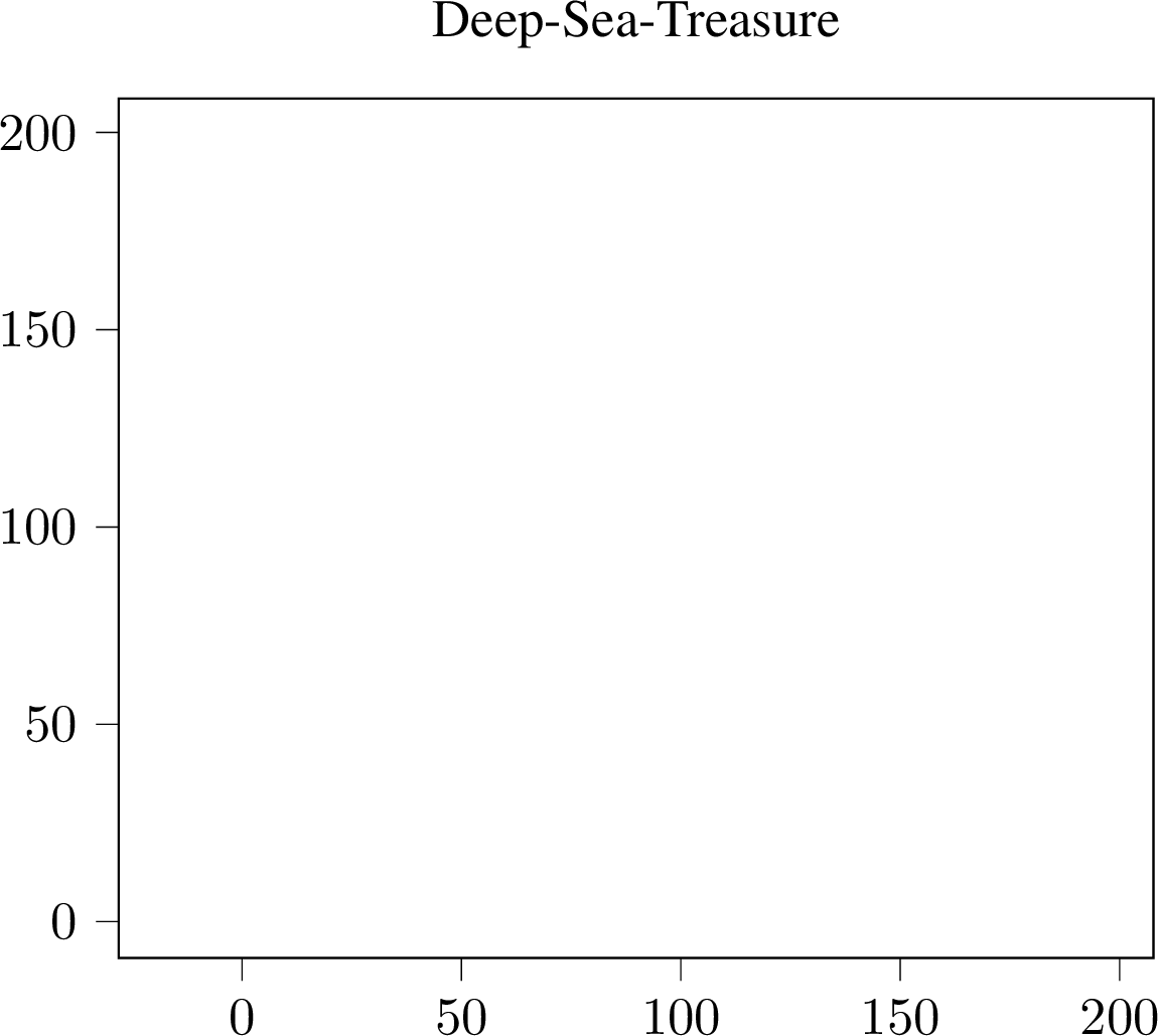 Figure 7: Convergence on Convex Frontier. Value estimates (shapes) converge to the true Pareto frontier. The policies (crosses) overlap perfectly with the estimates, demonstrating accurate policy extraction.