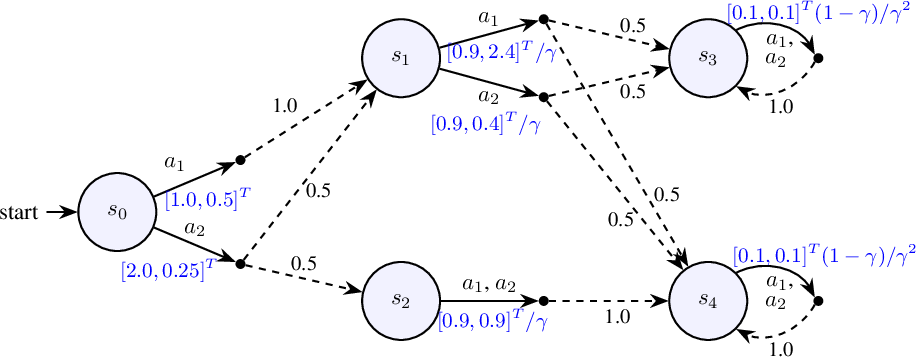 Figure 2: Solid arrows represent actions and are annotated with action labels and rewards, while dashed arrows represent stochastic transitions annotated with their probabilities.