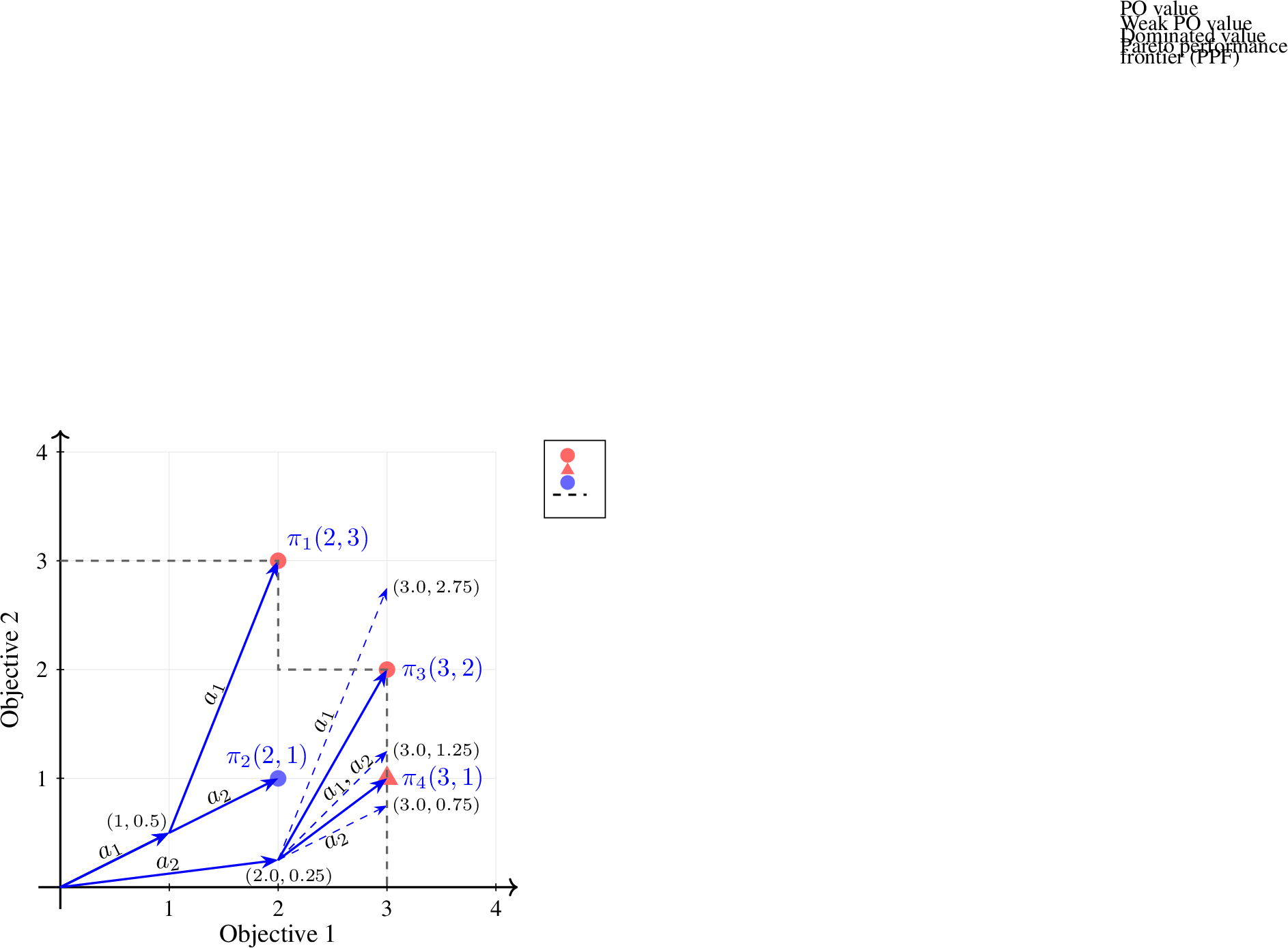 Figure 3: Multi-objective value vectors. Arrows show rewards accrued from deterministic (solid) and stochastic (dashed, p=0.5) transitions from s_0, s_1 and s_2. Pareto-optimal and weakly Pareto-optimal vectors are marked in red (circles and triangle, respectively), while dominated values are in blue. The dashed black line indicates the Pareto performance frontier.