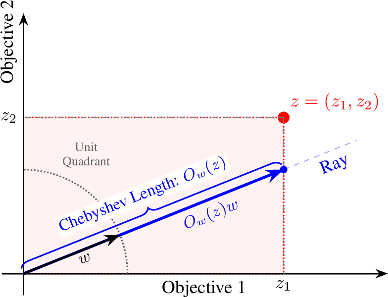 Figure 1: Geometric interpretation of the weighted Chebyshev operator. The preference vector w (black) defines a direction in the objective space. The operator calculates the maximum scaling of w that is weakly dominated by the value vector z=(z_1,z_2). Geometric interpretation of the weighted Chebyshev operator. The unit preference vector w (black) indicates the direction. The operator determines the maximum factor by which this vector can be scaled until it reaches the boundary of the region dominated by the reference point z. The magnitude of this scaled vector represents the Chebyshev value.