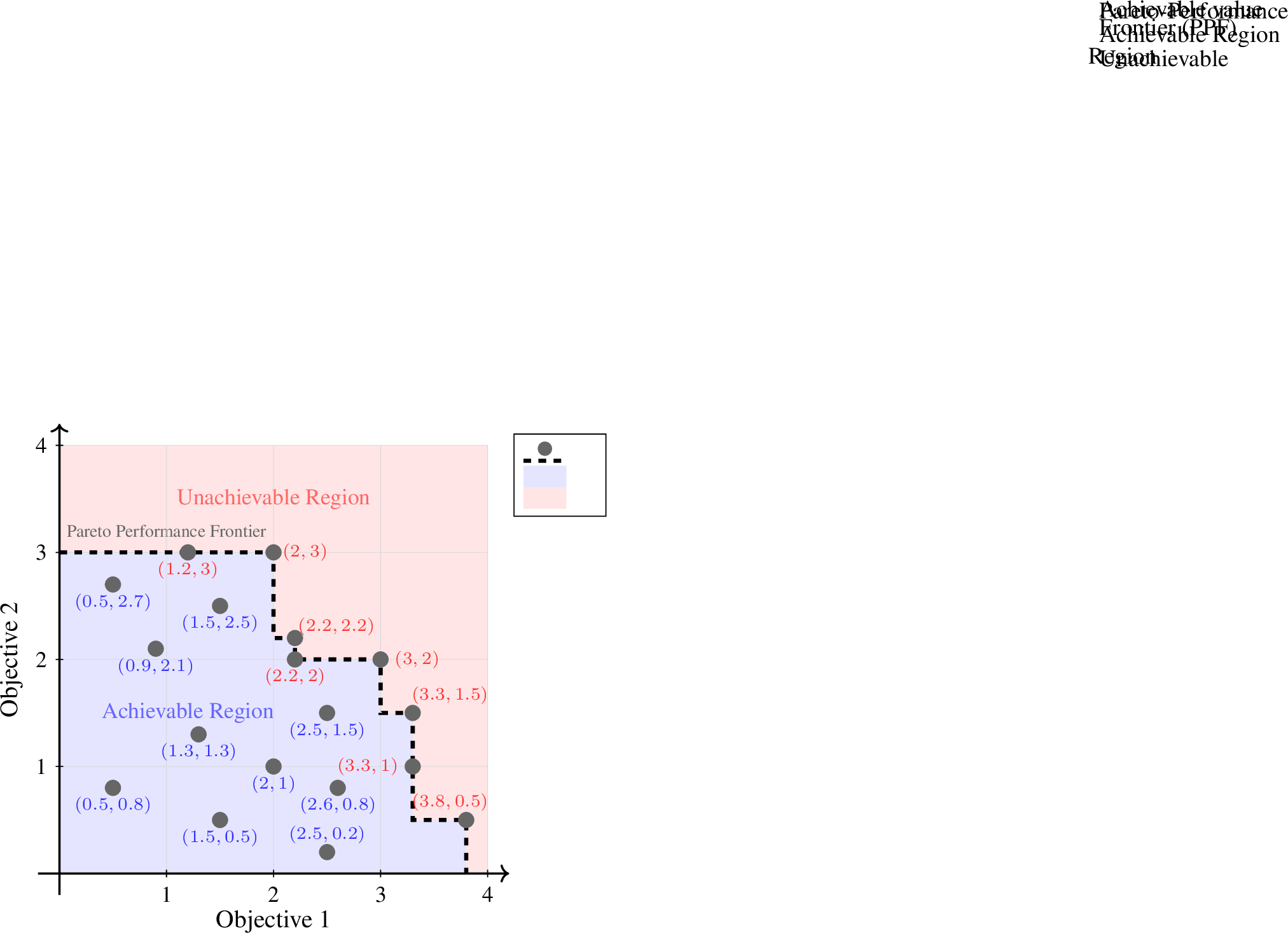 Figure 4: Visualization of the Pareto performance Frontier (PPF). The distinct points represent achievable values. The dashed boundary line demarcates the PPF, separating the achievable region (blue) from the unachievable region (red).