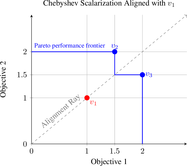 Figure 8: Visualizing Example 7. The preference direction w is aligned with the point v_1 = (1,1). The Chebyshev scalarization is maximized simultaneously by points v_2 and v_3, even though they are incomparable with each other.