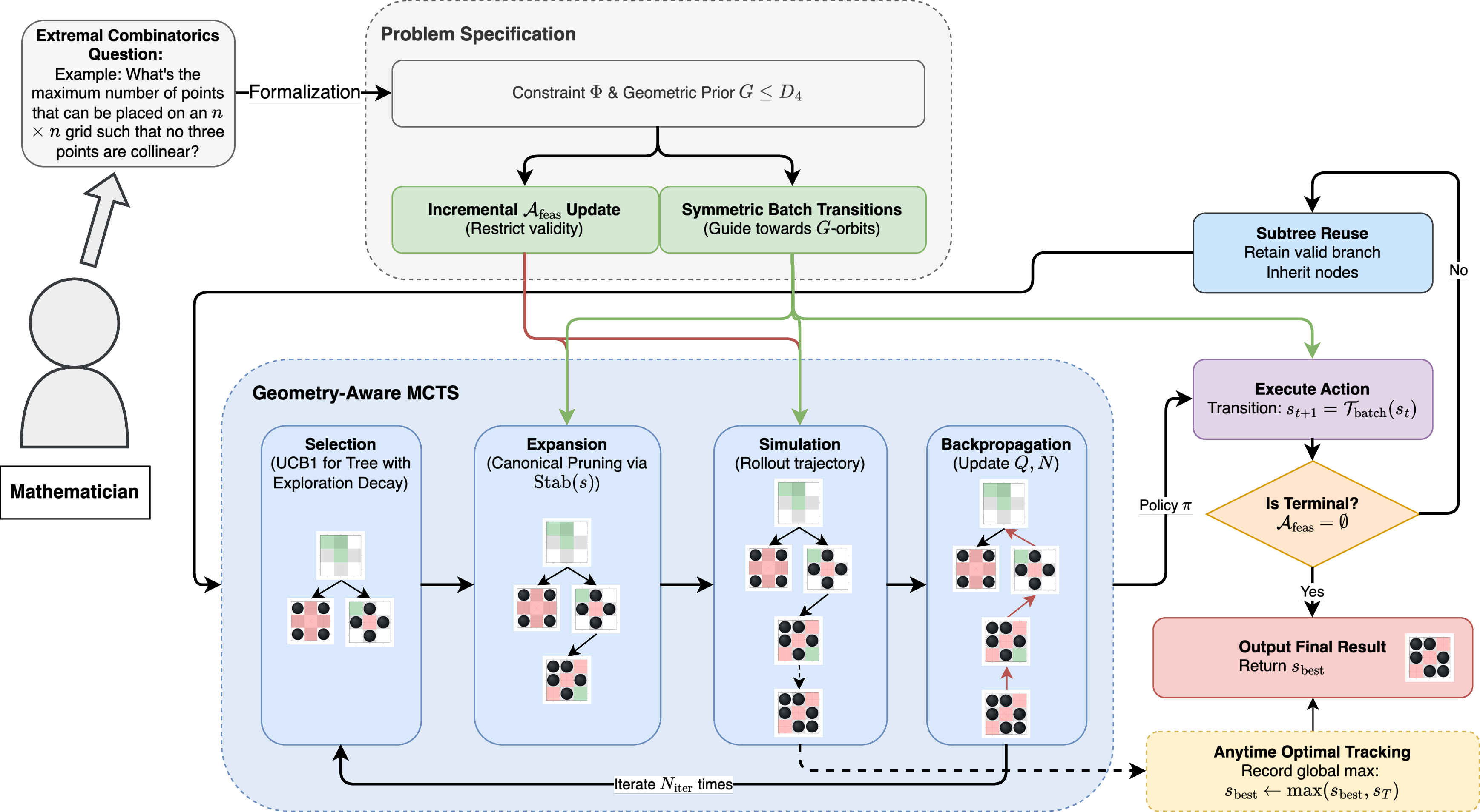 Figure 1: Overview of the Geometry-Aware MCTS framework. The search process is guided by problem specification (grey) including a Feasible Action Space defined by the specific problem constraint and Symmetric Batch Transitions (e.g., rotations and reflections) derived from a geometric prior. The core MCTS engine (blue) utilizes Canonical Pruning to reduce branching during expansion. The resulting policy dictates the main loop (right), which employs Subtree Reuse for efficiency and Anytime Optimal Tracking to asynchronously record the global best-found configuration across all simulations.