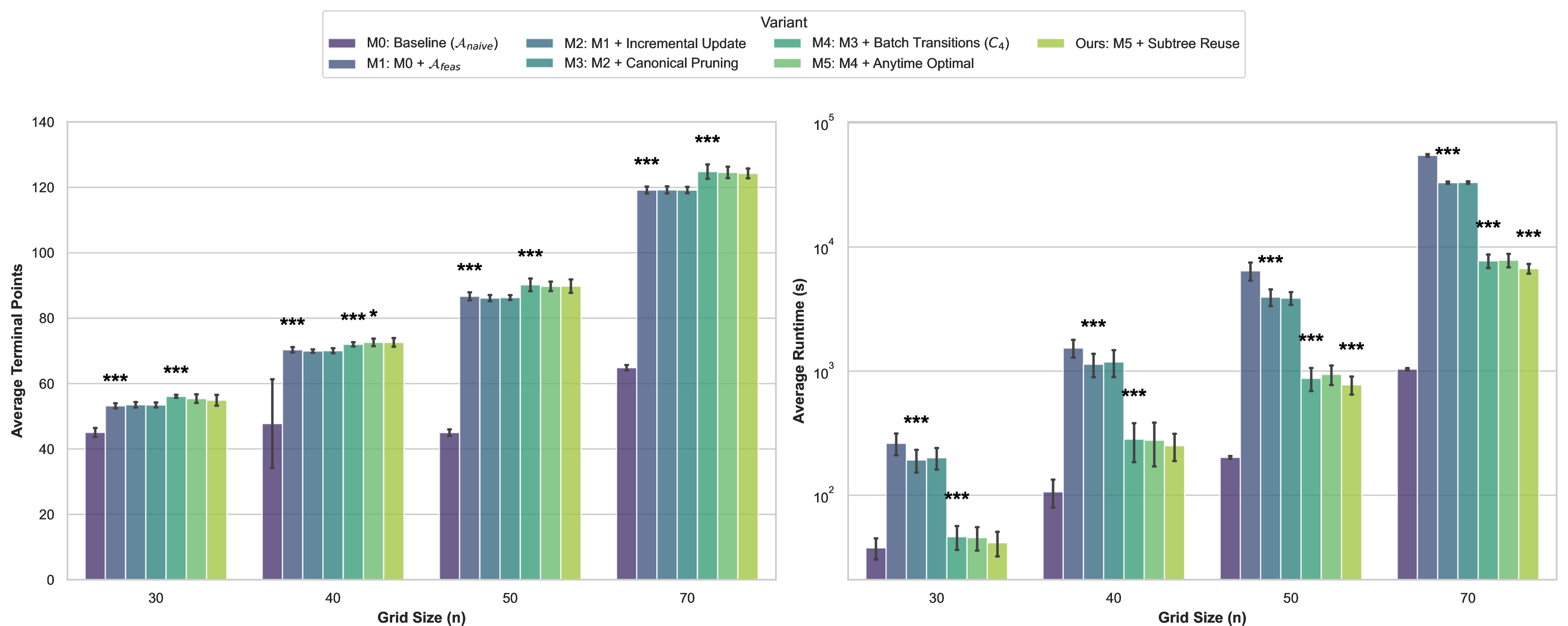 Figure 8: Ablation Study: Comparison of average terminal points (left) and average runtime (right) across different algorithm variants and grid sizes. Bar heights represent the mean value over N=20 independent random seeds, and error bars indicate the standard deviation (\pm 1 std). Statistical significance is evaluated incrementally against the immediately preceding variant using a one-sided Welch’s t-test (* p < 0.05, ** p < 0.01, *** p < 0.001). Specifically, the alternative hypothesis for terminal points is that the current variant yields a strictly greater mean (\mu_{\text{curr}} > \mu_{\text{prev}}), whereas for runtime, the alternative hypothesis is a strictly lower mean (\mu_{\text{curr}} < \mu_{\text{prev}}). Note that runtime is plotted on a logarithmic scale. See ¿tbl:tab:incremental95ablation? for detailed numerical results.
