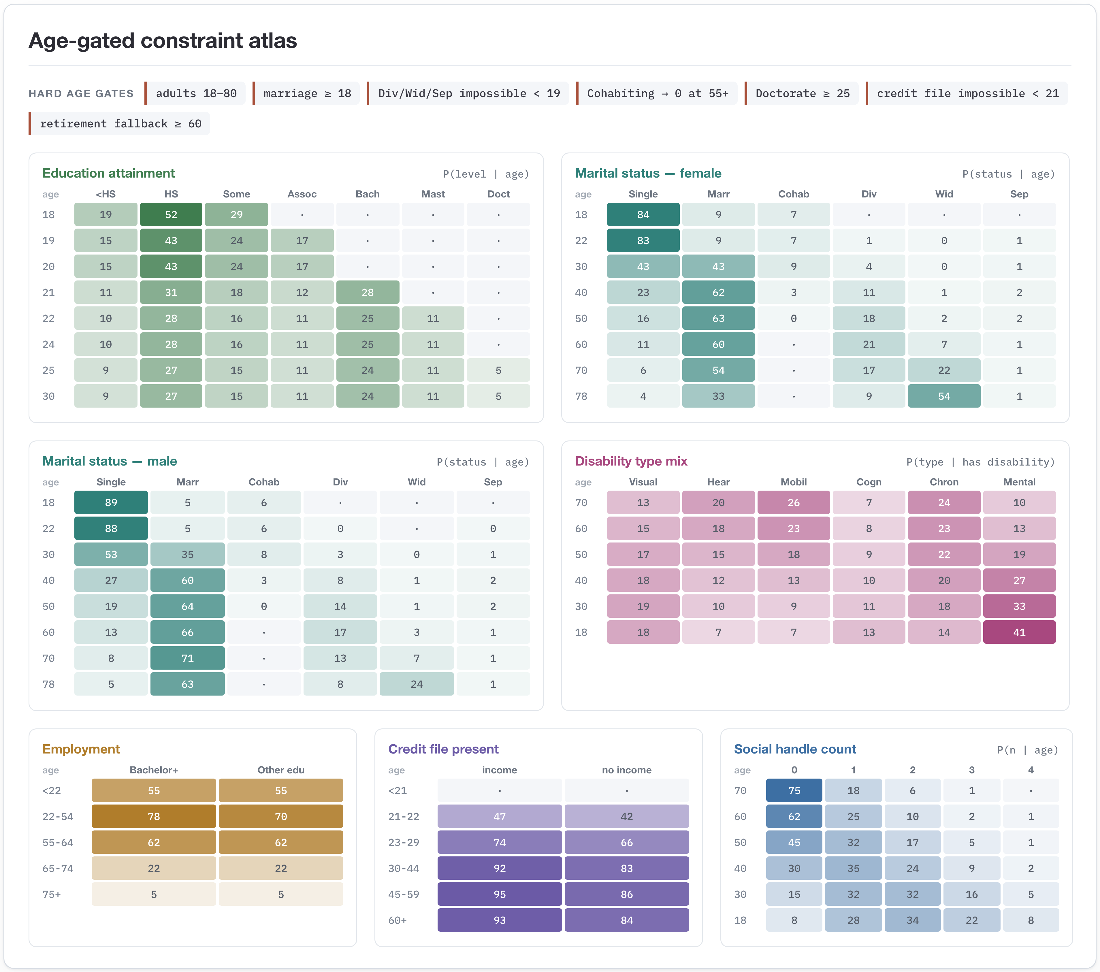 Figure 4: Age-gated constraint atlas for the en-US generator rules. Age is the master gate: each panel is a conditional distribution computed after age gating and renormalization, with cells shown as implemented probabilities multiplied by 100 and dots marking structural zeros. Higher degrees and former-partner states only become reachable at the configured minimum ages.