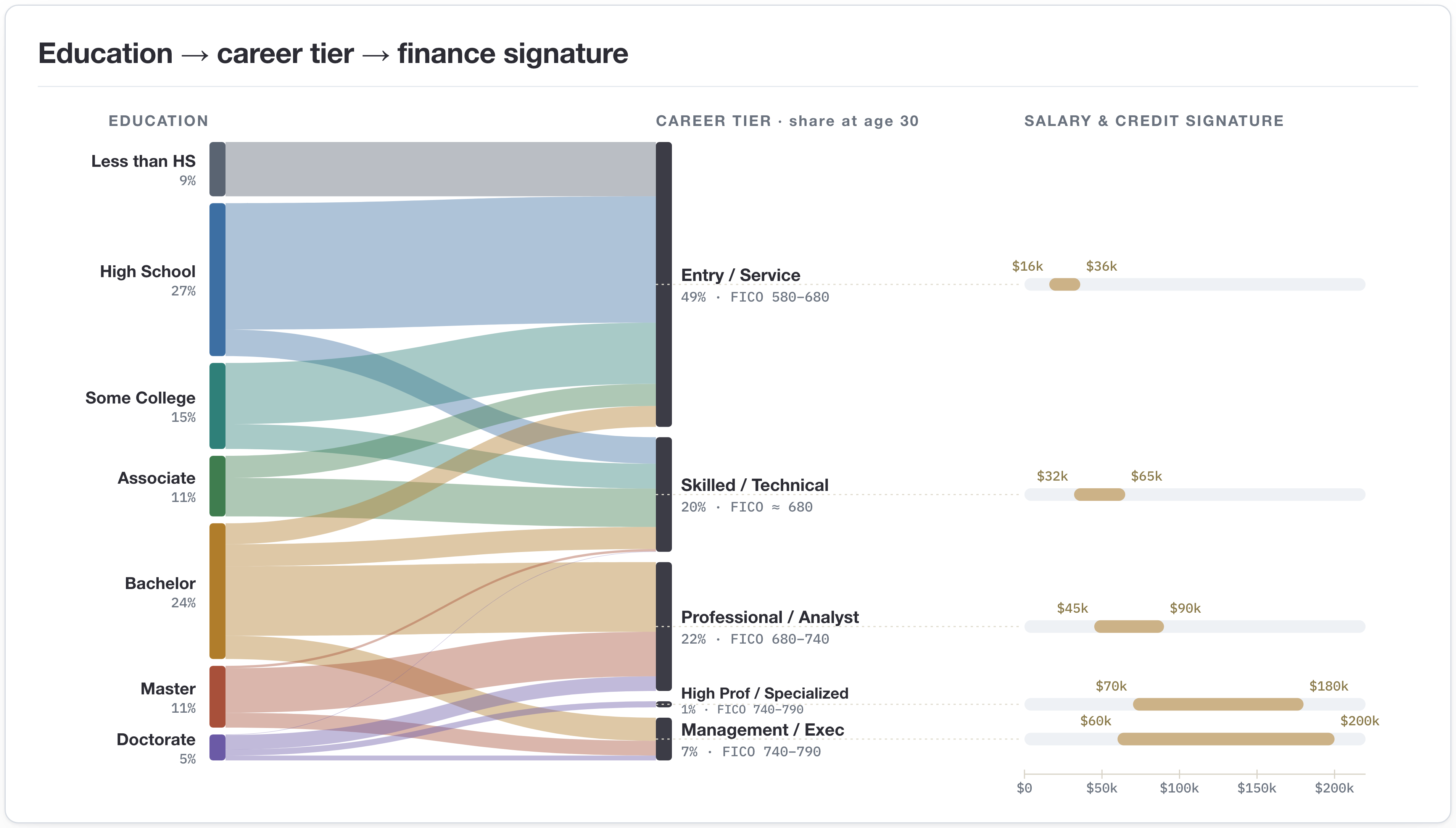 Figure 5: Education to career tier to finance signature. Education indices gate which career tiers a title can be drawn from (ribbons, weighted at age 30); the chosen tier then bounds salary, which in turn drives the finance tier and credit-score scale. Rare cross-tier crossings are retained as weighted outliers rather than removed.