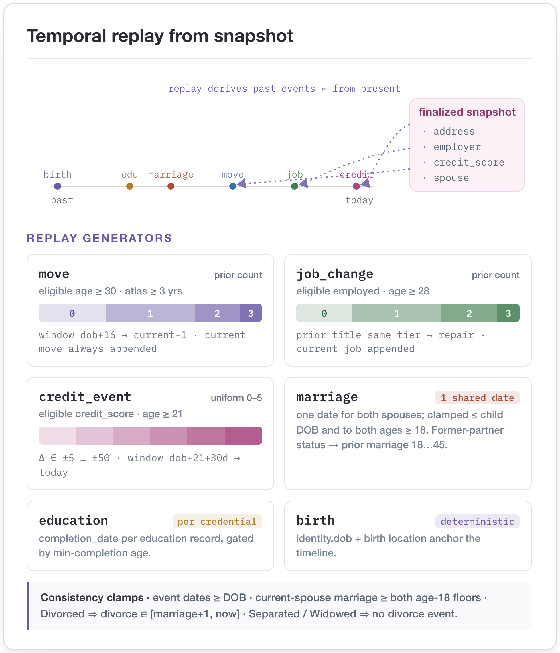 Figure 7: Snapshot-aligned temporal backfill. Histories are reconstructed backward from the finalized snapshot rather than sampled independently; the current address and job are always appended so present state stays consistent with its past. The validator confirms that the latest covered move and job-change events agree with current address and employment—this is partial replay over declared fields, not complete event sourcing.