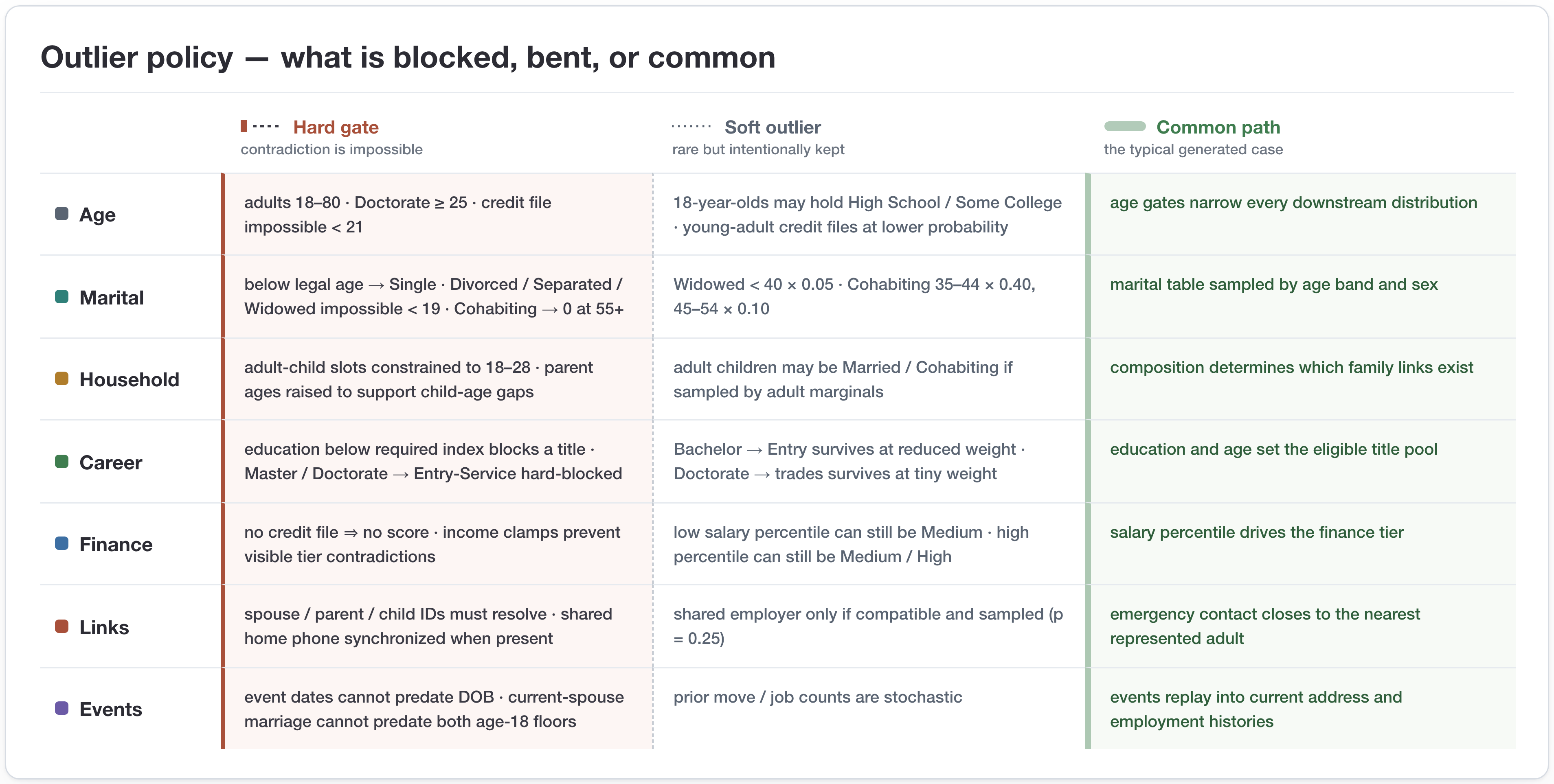 Figure 6: Outlier policy: what is blocked, bent, or common. ProfileFoundry separates the impossible from the merely rare—hard gates remove contradictions outright, weighted bends keep low-probability but plausible cases (for example an 18-year-old graduate), and ordinary mass covers common combinations.