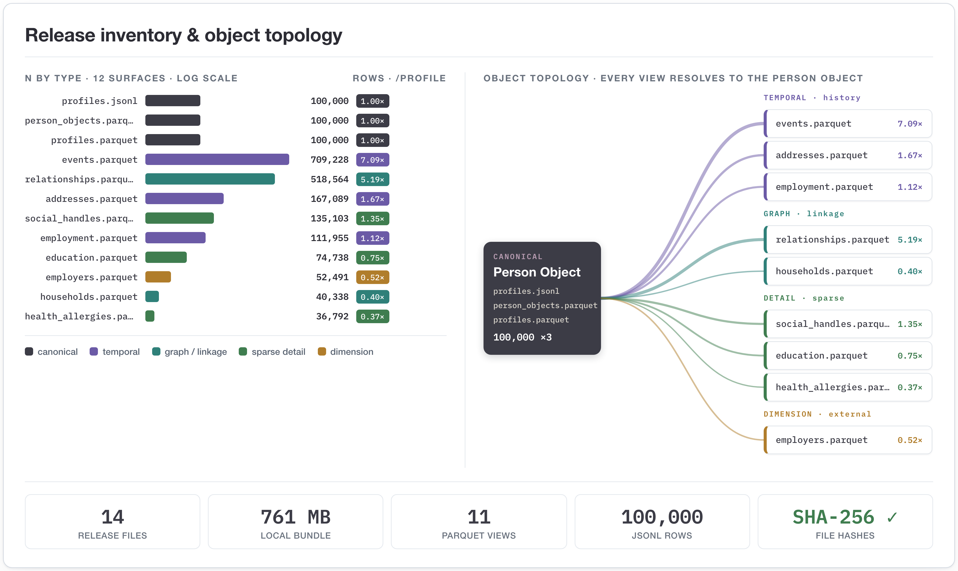 Figure 8: Release inventory and object topology. Raw row counts orient the reader on a log scale spanning 36.8K–709K rows across the twelve normalized views, while the rows-per-profile multipliers and hub edges show that the release is an object graph: one canonical profile expands into addresses, employment, education, typed events, and relationship edges. This panel consolidates what were previously separate inventory and overview figures.