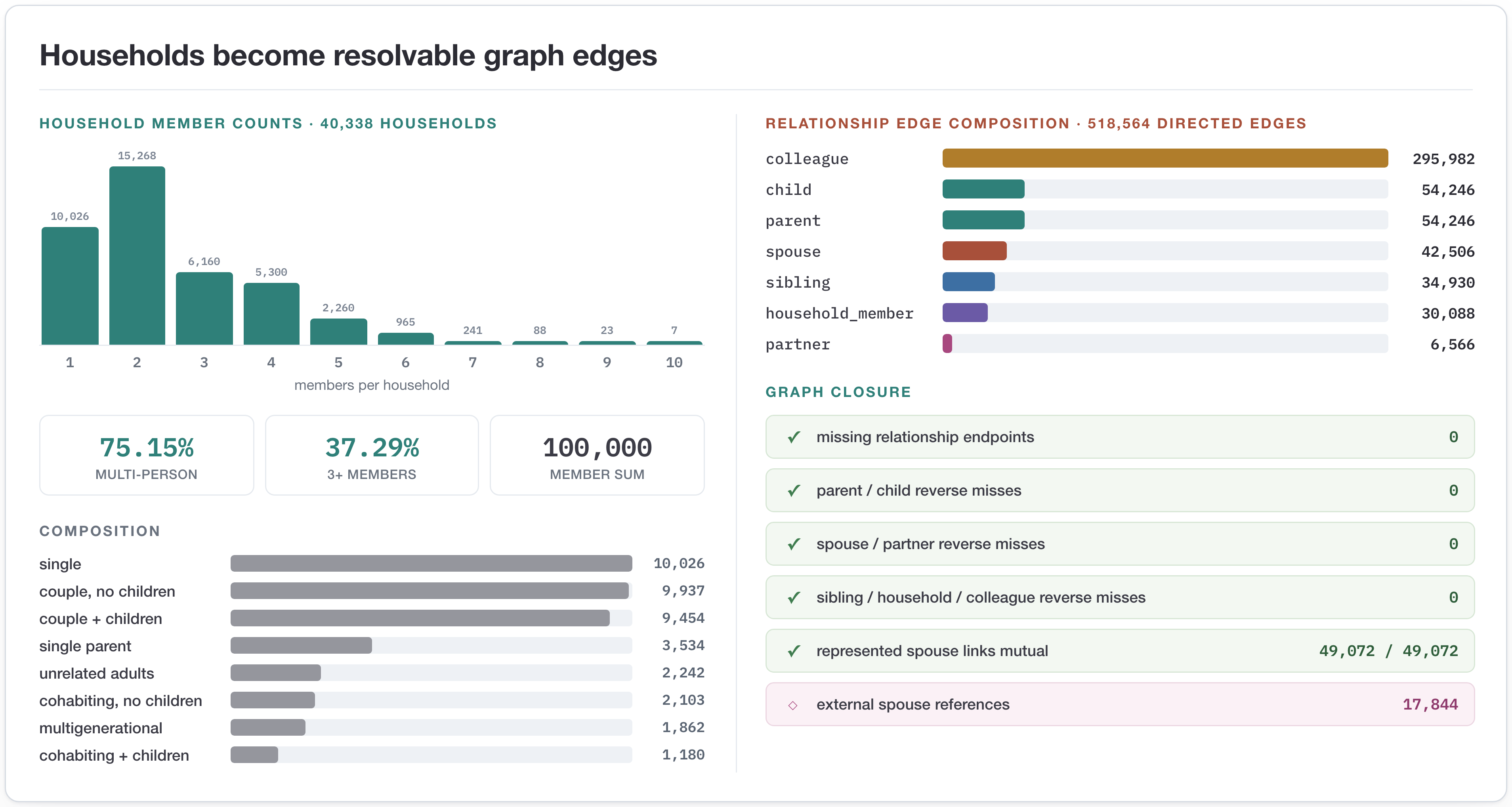Figure 10: Households resolved into a directed relationship graph. Three quarters of the 40{,}338 households hold multiple represented adults, and household-membership, family, partner, and colleague relations resolve into 518{,}564 directed edges. Endpoint and reciprocal-link checks confirm the graph closes; the composition and edge mix are tabulated in Table 4.