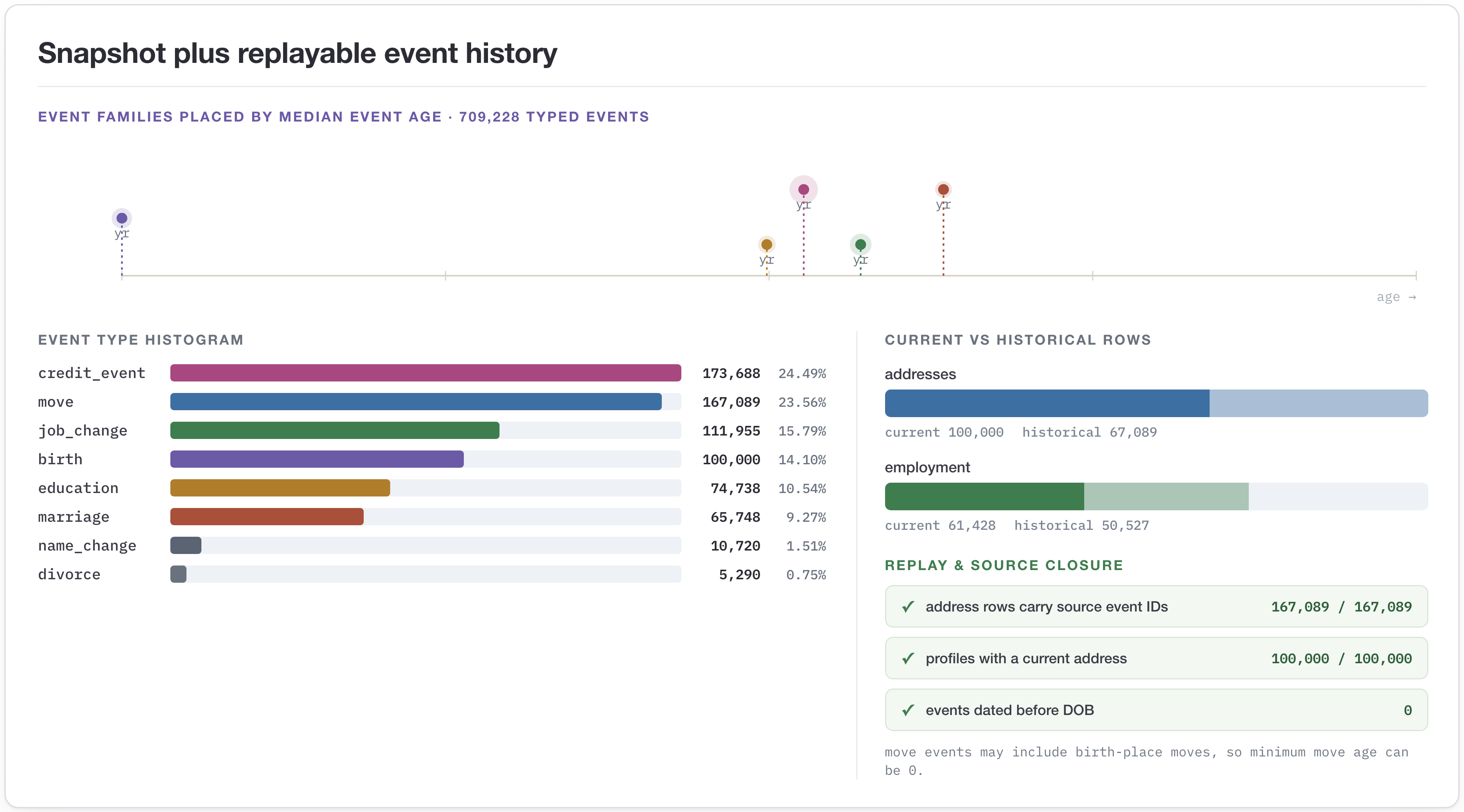 Figure 11: Temporal release surface. Typed events project into address and employment histories: every address row carries source-event identifiers, every profile has exactly one current address, and no event predates date of birth. The typed-event composition and selected age summaries are tabulated in Table 5.