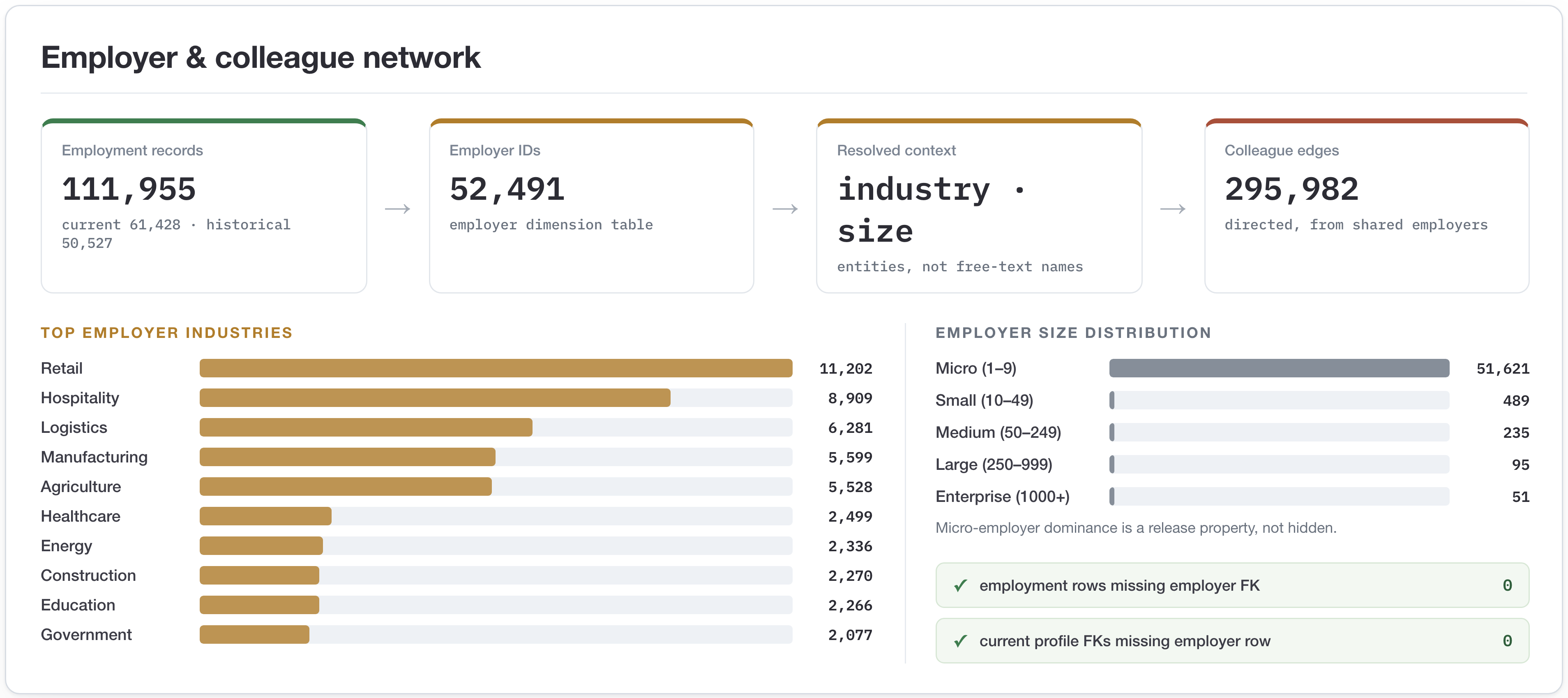Figure 12: Employer context exported as resolvable entities rather than free-text names. Current and historical employment resolves to 52{,}491 employer IDs and produces 295{,}982 directed colleague edges with zero missing foreign keys, so shared-employer co-membership can be queried as graph structure rather than inferred from matching strings.