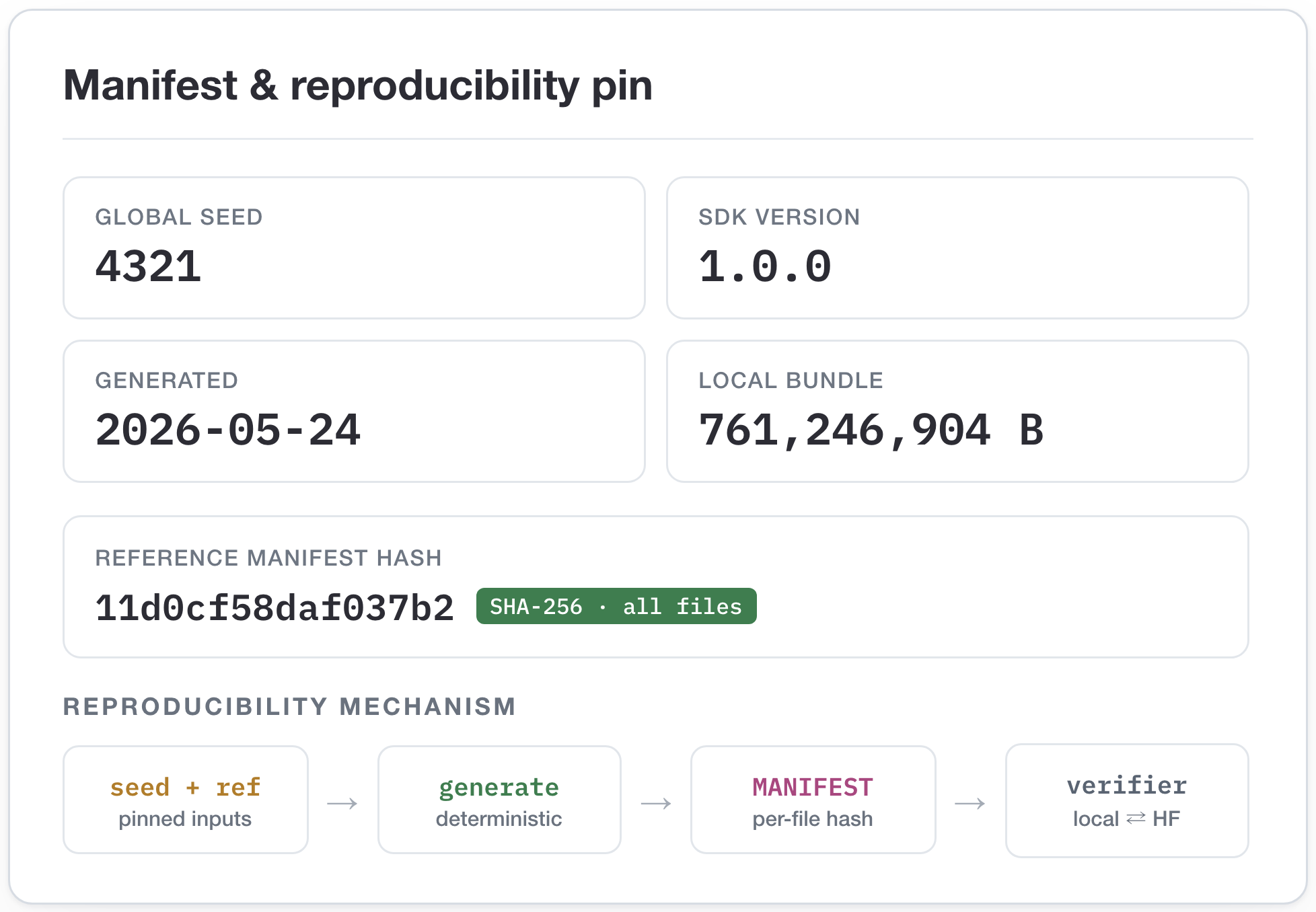 Figure 18: Reproducibility pin. The release records the global seed, generation date, export timestamp, reference-data hash, row counts, and per-file SHA-256 hashes; a release verifier compares the local and published bundles so that any drift is caught. The corresponding command-level checklist is given in Table 14.