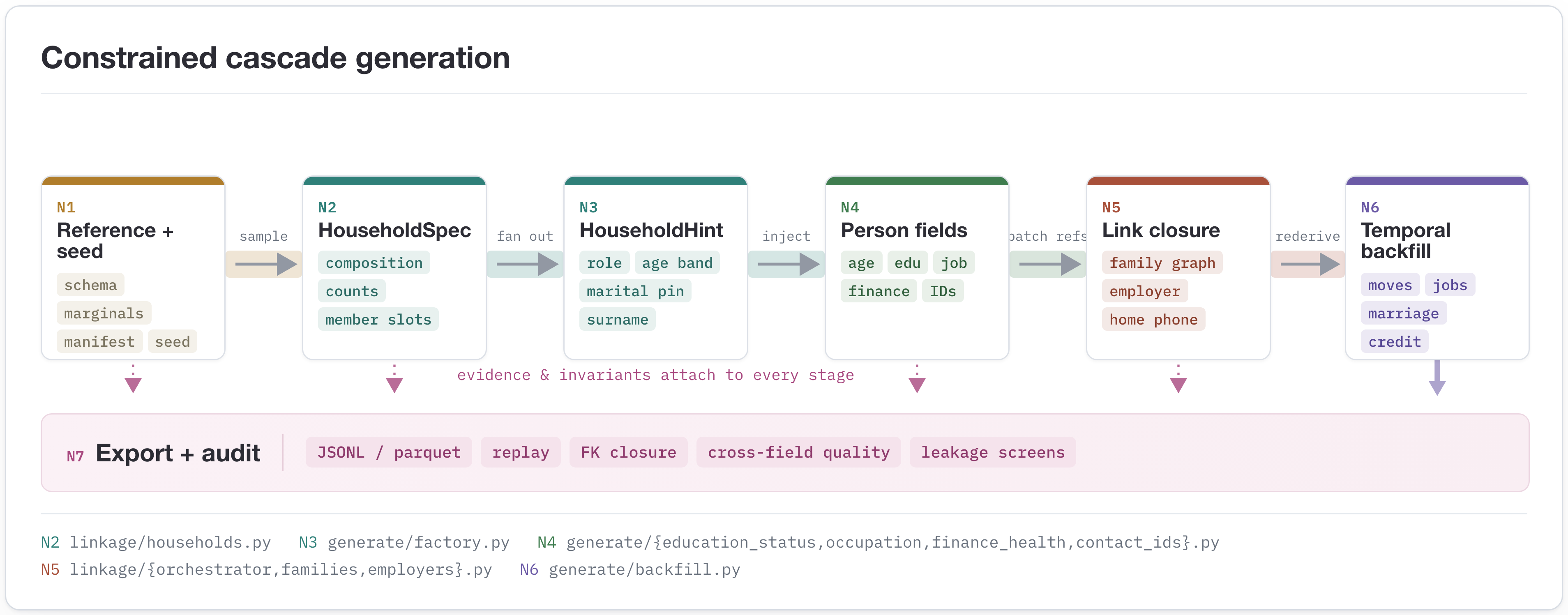 Figure 3: Constrained cascade generation. ProfileFoundry carries constraints forward from reference tables and household plans into person fields, represented-link closure, snapshot-aligned temporal backfill, and export-time evidence checks. Household-first generation is an engineering design choice; without an ablation, this paper does not claim causal superiority over every alternative.