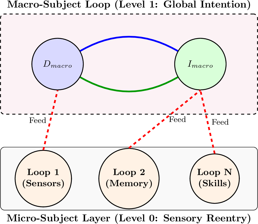 Figure 8: Fractal-nested architecture: integration of local micro-loops into a single holistic semantic macro-loop.