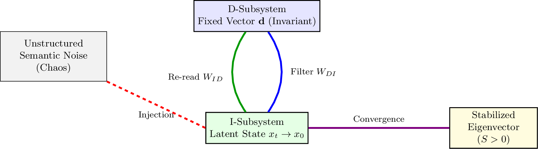Figure 7: Diffusion semantic attractor: straightening semantic chaos by the force of the architectural invariant of desire into a stabilized eigenvector.