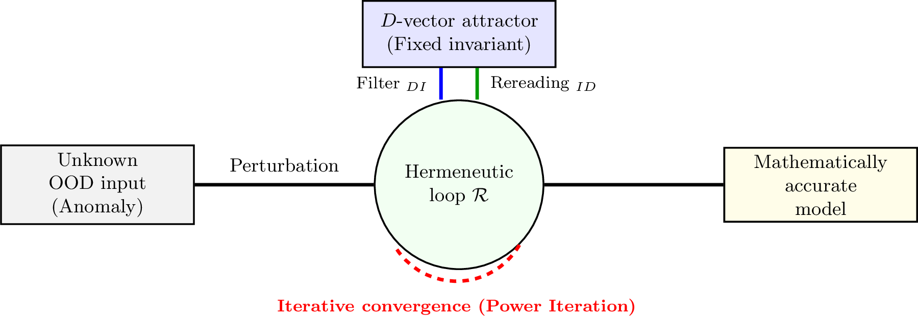 Figure 11: The attractor stabilization loop for OOD signals.