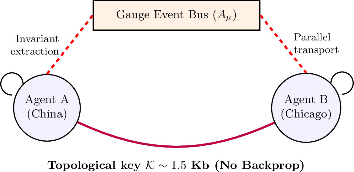 Figure 10: Scheme of low-rank transfer of topological invariants.
