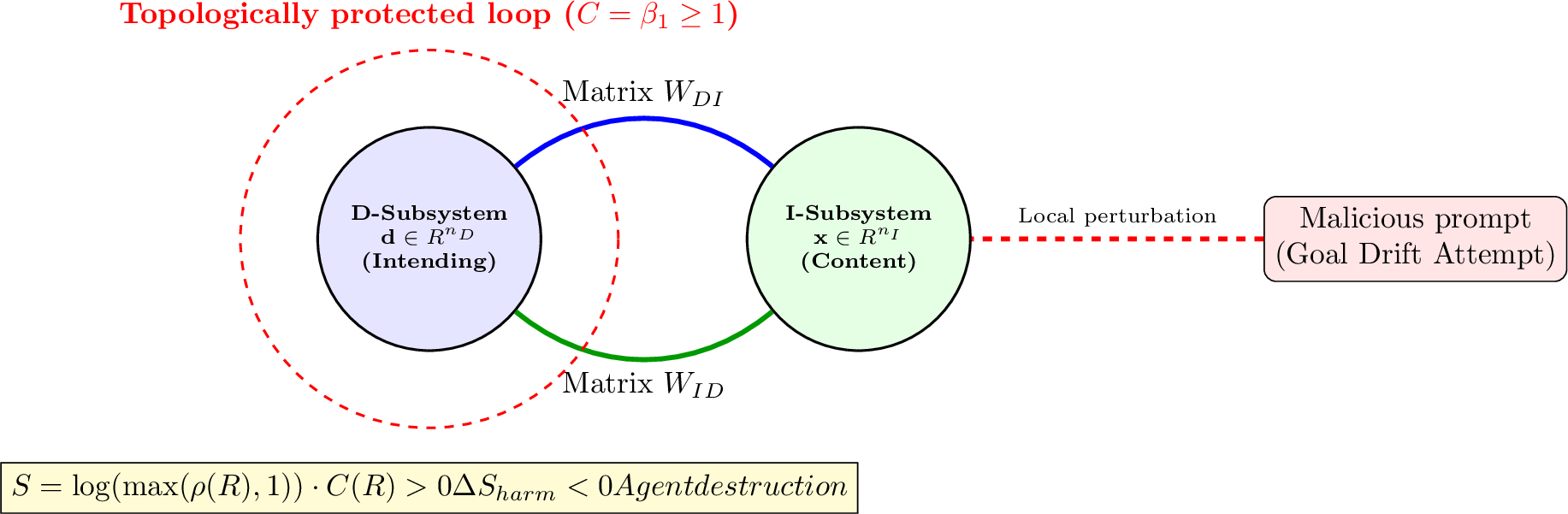 Figure 3: Third-generation architecture (Reentry AGI). The closed operator R = W_{DI}W_{ID} creates an indestructible goal invariant in subsystem D.