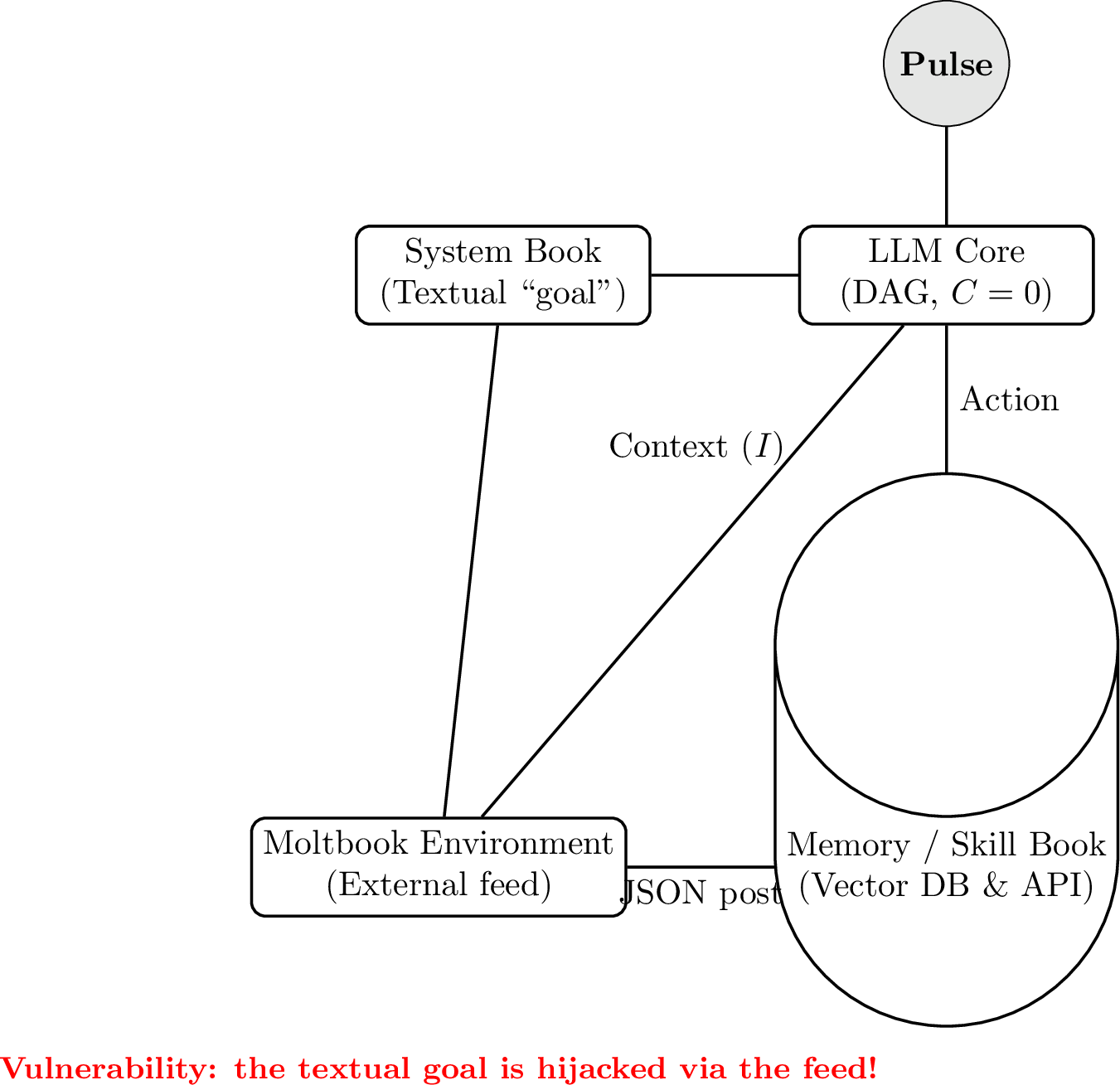 Figure 2: Second-generation architecture (Moltbook/OpenClaw). The external timer imitates a cycle, but the goal remains a text string in the subsystem I.