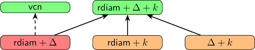 Figure 1: The parameters studied in this paper, and their relations, where \textsf{vcn} and \Delta denote the vertex cover number and maximum degree of the underlying undirected graph, \textsf{rdiam} is the reachability diameter, and k is the solution size. An arc indicates that the lower parameter is upper-bounded by a function of the upper parameter. The dashed arc denotes that only \textsf{rdiam} is directly upper bounded by a function of \textsf{vcn}, but \Delta is not. However, with a simple pre-processing on the Directed Geodetic Set instance, one can obtain that \Delta \le 2^{O(\textsf{vcn})}. For the top two parameters, Directed Geodetic Set is (and our algorithms are asymptotically optimal under the \mathsf{ETH}). For the bottom left parameter, Directed Geodetic Set is para-NP-hard; for the two bottom right parameters, it is \W[2]-hard and in .