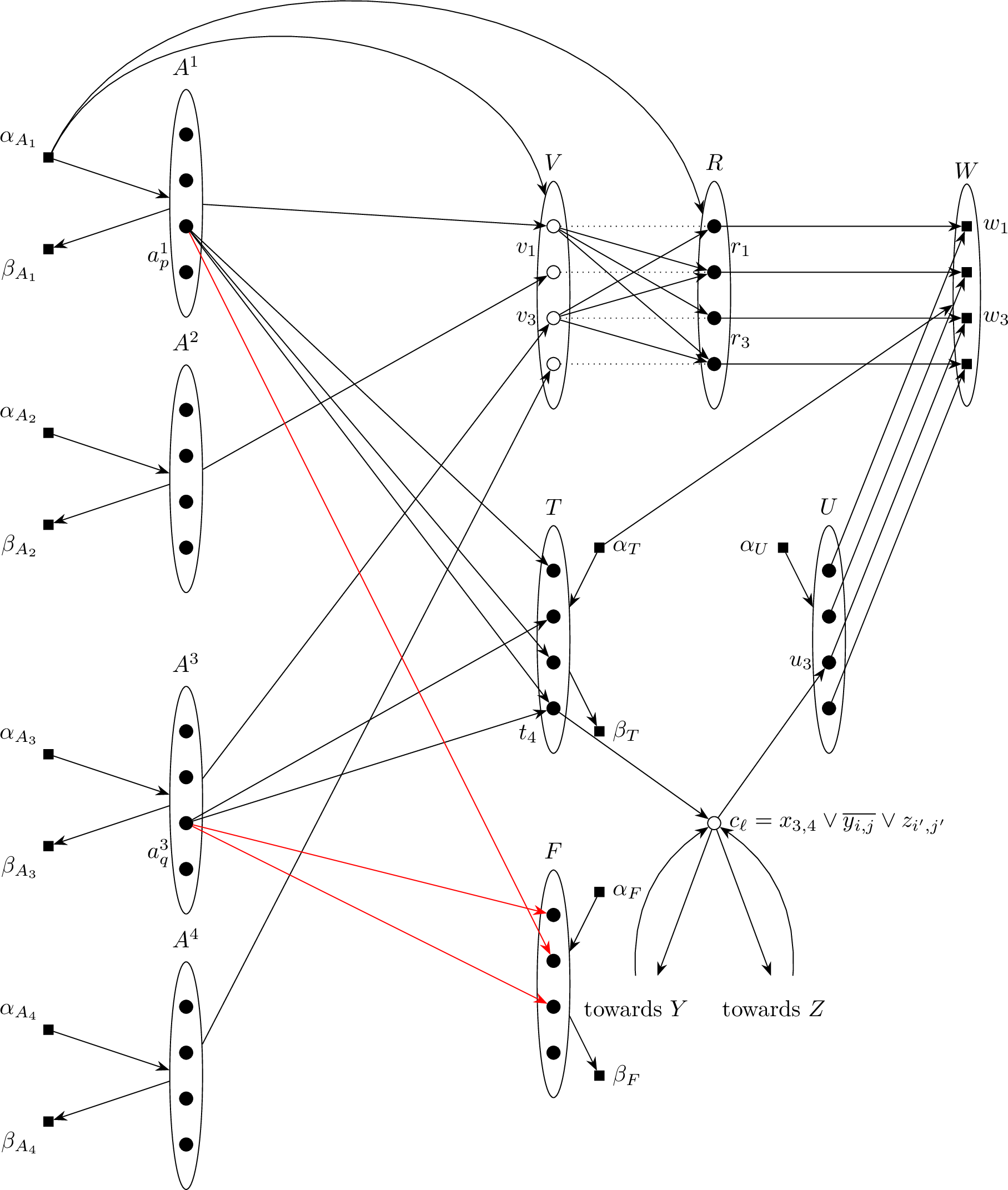 Figure 2: Partial representation of the instance of Directed Geodetic Set obtained from 3-Partitioned 3-SAT by the reduction described in 3.2 for n=4. If an arc goes from one vertex v to a vertex set S, it represents all arcs vv' with v'\in S (similarly for an arc from one vertex set to a set). Sources and sinks are represented with squares, while empty circles represent vertices that are not covered by shortest paths from sources to sinks.For the sake of clarity, we only show representative arcs. For example, only vertices associated to variables of X and a single clause vertex c_\ell are represented. The arc from \alpha_{A_1} represent the arcs of the form \alpha_{A_i} to V and \alpha_{A_i} to R. The arcs added while encoding clauses from vertices associated to variables X to vertices associated to other variable sets (namely Y and Z) are not represented. Arcs between V and R are represented only for v_1 and v_3 as starting vertices and dotted arcs represent missing arcs.