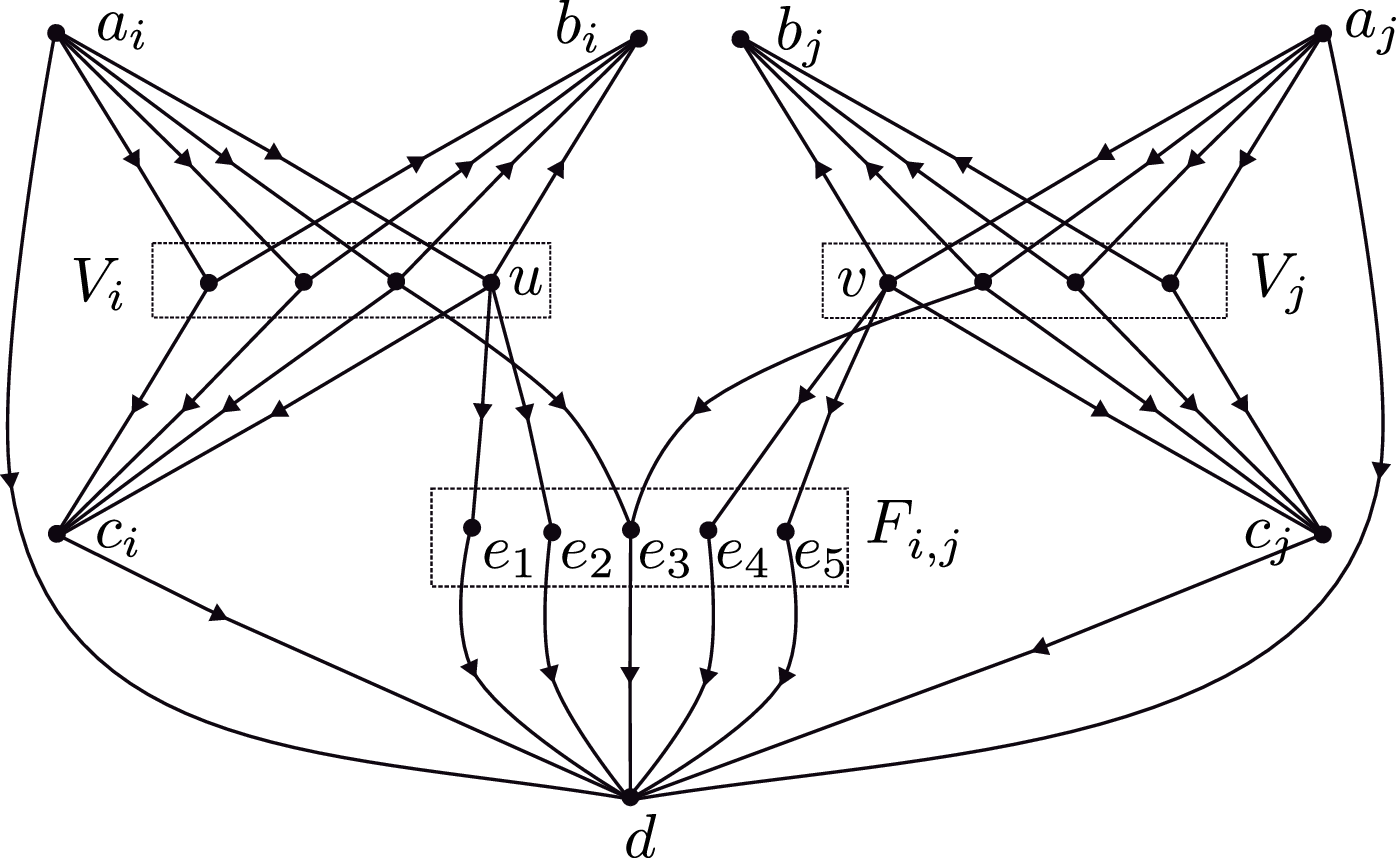 Figure 3: Overview of the reduction from \ell \times \ell-Independent Setto Geodetic Set.Edges e_3, e_4, e_5 are incident on u, andedges e_1, e_2, e_3 are incident on v.Note that for the sake of clarity, we do not show all the arcs.