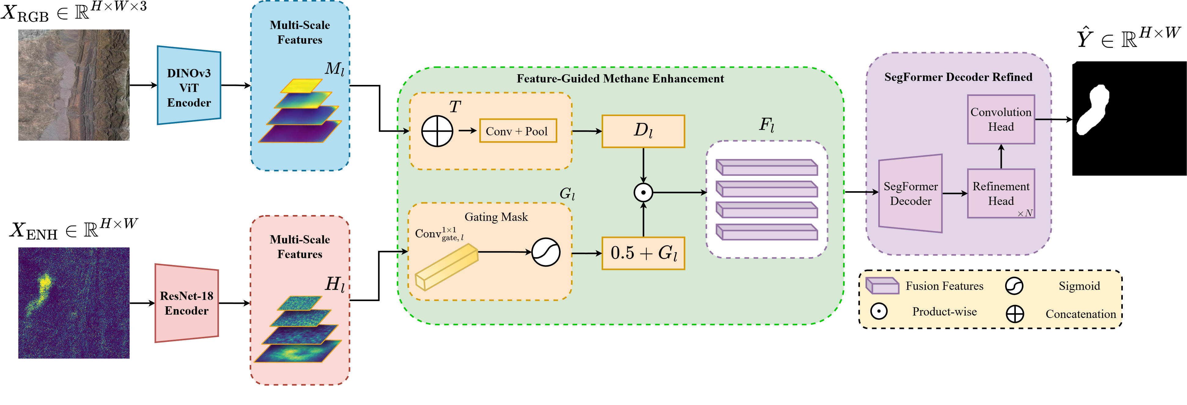 Figure 2: Multimodal architecture for methane plume segmentation. RGB images and methane enhancement maps are processed by DINOv3 and ResNet-18 encoders, respectively, producing multi-scale features. A Feature-Guided Methane Enhancement module adaptively modulates and fuses both modalities, and the resulting representations are decoded by a SegFormer-based head to generate the final plume mask. The decoder follows the SegFormer-B1 configuration, initialized from the nvidia/segformer-b1-finetuned-ade-512-512 model.
