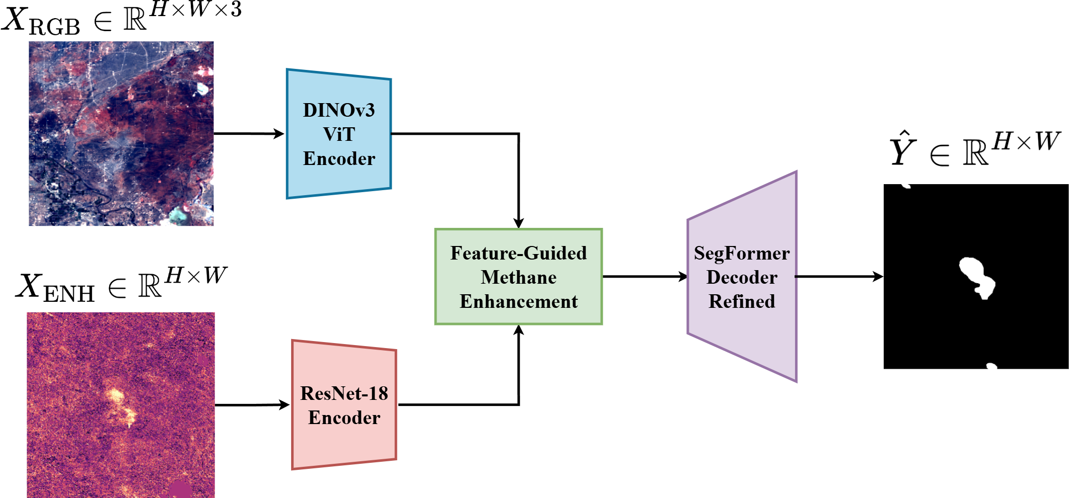 Figure 1: Overview of the proposed framework. RGB imagery X_{\mathrm{RGB}} \in \mathbb{R}^{H\times W\times 3} and methane enhancement map X_{\mathrm{ENH}} \in \mathbb{R}^{H\times W} are processed by modality-specific encoders and fused through a feature-guided methane enhancement (FGME) module. The resulting representations are decoded to produce the final binary methane plume mask \hat{Y} \in \mathbb{R}^{H\times W}.