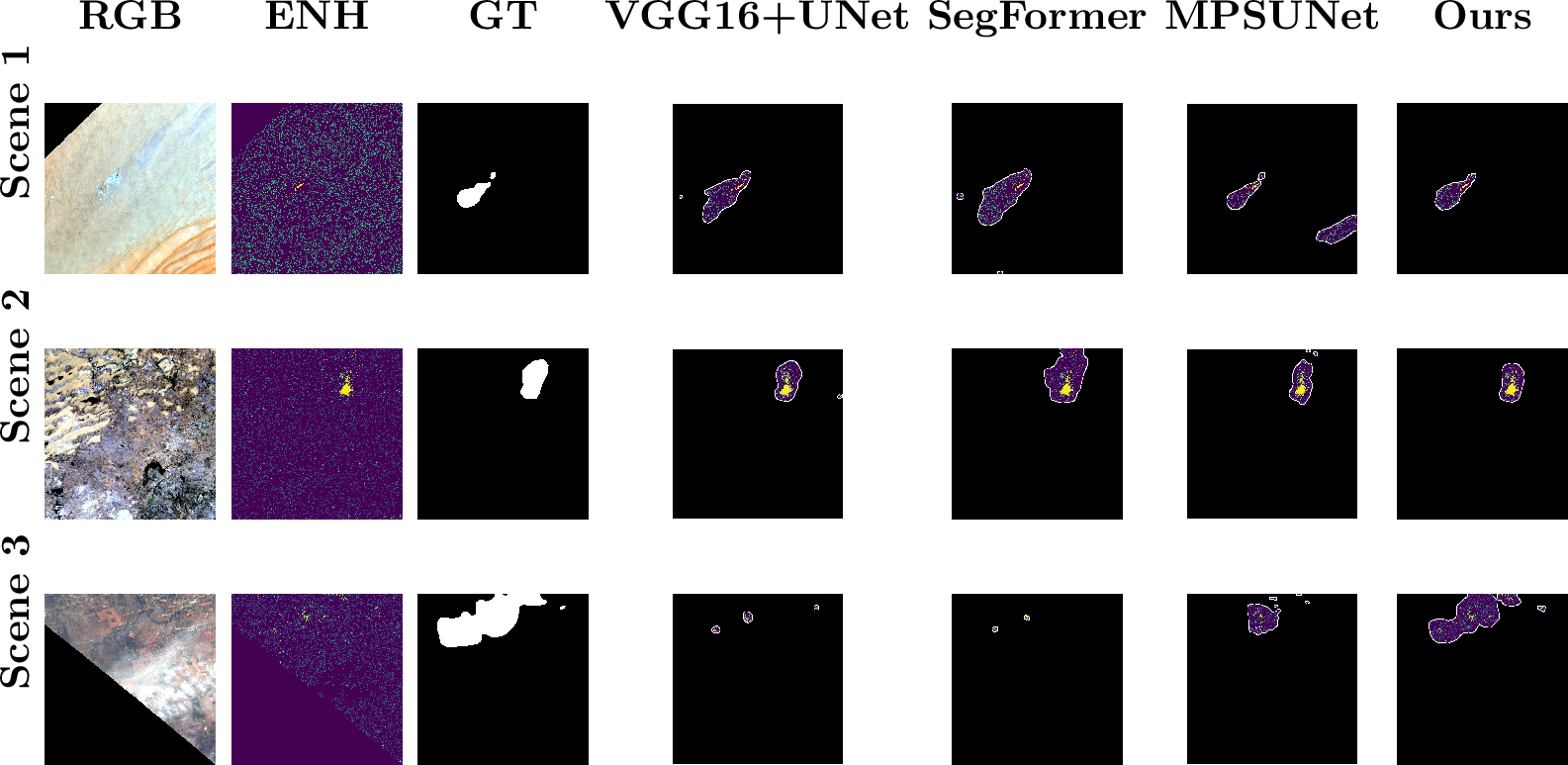 Figure 3: Qualitative comparison of methane plume segmentation results on the MPDataset.Columns show RGB input, methane enhancement (ENH), ground truth image (GT), and predictions from VGG16+UNet, SegFormer, MPSUNet, and our proposed method.